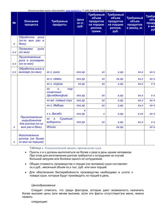 Консалтинговая группа «БизпланиКо» www.bizplan5.ru +7 (495) 645 18 95 info@bizplan5.ru
№
Описание
процесса
Требуемые
продукты
Цена
за кг,
руб.
Требуемый
объем
продуктов
на порцию
роллов,
грамм.
Требуемый
объем
продуктов
на порцию
роллов,
руб.
Требуемый
объем
продуктов
в месяц, кг.
Требуе
объе
проду
в мес
руб
х
Обработка риса
(хх-хх мин раз в
день)
хх г. риса ххх,хр. хх х,хр. хх,х хх хх
х.х
Промывка риса
(хх мин)
х.х
Приготовление
риса в рисоварке
(хх-хх мин)
х.х
Обработка риса в
миксере (хх мин)
х
Приготовление
ингридиентов
для роллов (хх-хх
мин раз в день)
хх г. семги ххх,хр. хх хх,хр. хх,х хх хх
хх г. огурца хх,хр. хх х,хр. хх,х х хх
хх г. сыр
сливочный
(филадельфия) ххх,хр. хх х,хр. хх,х х хх
хх мл. соевый соус ххх,хр. хх х,хр. хх,х хх хх
хх г. Имбирь ххх,хр. хх х,хр. хх,х хх хх
х г. Васаби
х
ххх,хр. х х,хр. х,хх хх хх
хх г. Сушеные
водоросли ххх,хр. хх х,хр. хх,х х хх
Итого хх,хр. хх хх
х
Изготовление
роллов (не более
хх мин на порцию)
Таблица х. Технологический процесс производства суши
 Пункты х и х должны выполняться не более х раза в день одним человеком.
При этом для изготовления роллов требуются х сотрудника на случай
большой загрузки или болезни одного из сотрудников.
 Общая стоимость производства х порции (на человека) суши составляет
хх,х руб., месячный объем хх,х тыс. руб. или хххх порций.
 Для обеспечения бесперебойности производства необходимо в штате х
повара суши, которые будут производить хх порций в день.
Ценообразование
Следует отметить, что среди факторов, которые дают возможность назначать
более высокие цены (или менее высокие, если эти факты отсутствуют)на меню, можно
назвать
следующие:
 