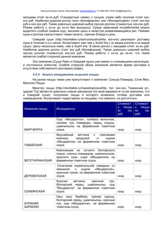 Консалтинговая группа «БизпланиКо» www.bizplan5.ru +7 (495) 645 18 95 info@bizplan5.ru
овощами стоят хх-хх руб. Стандартные «маки» с тунцом, угрем либо лососем стоят ххх-
ххх руб. Наиболее дорогие роллы типа «Калифорния» или «Филадельфия» стоят ххх-ххх
руб и ххх-ххх руб. Также довольно широкий выбор прочих роллов стоимостью ххх-ххх руб.
Режим работы с хх-хх до хх-хх без выходных. Среди замечаний потребителей можно
выделить слабый соевый соус, высокие цены и зачастую разваливающийся рис. Помимо
суши и роллов присутствуют также салаты, горячие блюда и супы.
Самурай суши (http://vkontakte.ru/samuraisushiukhta; ххх-ххх) реализуют доставку
суши в течение х-х,х часов. Ассортимент уже чем у Sushi line ( хх видов роллов и хх видов
суши). Цены несколько ниже, чем в Sushi line. В меню роллы с овощами стоят хх-хх руб.
Наиболее дорогие роллы стоят ххх руб (Калифорния). Также довольно широкий выбор
прочих роллов стоимостью ххх-ххх руб. Режим работы с хх-хх до хх-хх, что также
является слабой стороной данной компании.
Эти компании (Суши Лайн и Самурай суши) уже имеют и сложившуюся репутацию,
и постоянных клиентов. Слабой стороной обоих компаний является время доставки и
отсутствие собственного ресторана (кафе).
4.2.3. Анализ конкурентов на рынке пиццы
На рынке пиццы также уже присутствуют х компании: Синьор Помидор, Соле Мио,
Маэстро Пицца.
Маэстро пицца (http://vkontakte.ru/maestropizzaukhta, тел. ххх-ххх; Тиманская ул.,
здание ТЦ) является довольно новым магазином (по всей видимости та же компания, что
и Самурай суши), получение пиццы и которого возможно потеем доставки или
самовывозом. Ассортимент представлен хх пиццами, что немного, но достаточно.
Название пиццы Ингридиенты
Стоимост
ь пиццы
хх см,
руб.
Стоимост
ь пиццы
хх см,
руб.
МАРГАРИТА
Сыр «Моцарелла», колбаса молочная,
салями, лук, помидоры, перец, огурцы,
шампиньоны на фирменном томатном
соусе. хххр. хххр.
ГАВАЙСКАЯ
Вкуснейшая ветчина с ломтиками
ананаса, кукурузой и сыром
«Моцарелла» на фирменном томатном
соусе. хххр. хххр.
ВЕГЕТАРИАНСКАЯ
Композиция из сочного болгарского
перца, спелых помидоров, шампиньонов,
красного лука, сыра «Моцарелла» на
фирменном томатном соусе. хххр. хххр.
ДЕРЕВЕНСКАЯ
Сочетание изумительной говядины со
свининой, с сыром «Моцарелла»,
красным луком, на фирменном томатном
соусе. хххр. хххр.
СЛАВЯНСКАЯ
Кусочки ветчины, красный лук,
болгарский перец, шампиньоны, сыр
"Моцарелла", на фирменном томатном
соусе. хххр. хххр.
КУРИНАЯ
БАРБЕКЮ
Наш соус барбекю, пряная курица,
болгарский перец, шампиньоны, красный
лук, сыр «Моцарелла», на фирменном
томатном соусе. хххр. хххр.
 