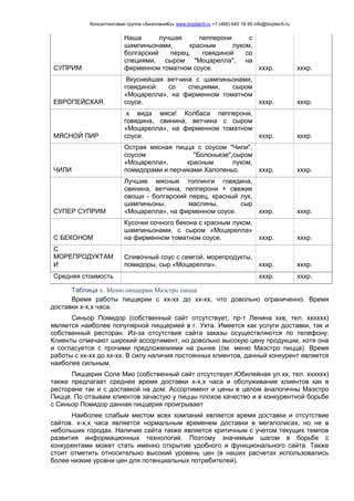 Консалтинговая группа «БизпланиКо» www.bizplan5.ru +7 (495) 645 18 95 info@bizplan5.ru
СУПРИМ
Наша лучшая пепперони с
шампиньонами, красным луком,
болгарский перец, говядиной со
специями, сыром "Моцарелла", на
фирменном томатном соусе. хххр. хххр.
ЕВРОПЕЙСКАЯ
Вкуснейшая ветчина с шампиньонами,
говядиной со специями, сыром
«Моцарелла», на фирменном томатном
соусе. хххр. хххр.
МЯСНОЙ ПИР
х вида мяса! Колбаса пепперони,
говядина, свинина, ветчина с сыром
«Моцарелла», на фирменном томатном
соусе. хххр. хххр.
ЧИЛИ
Острая мясная пицца с соусом "Чили",
соусом "Болоньезе",сыром
«Моцарелла», красным луком,
помидорами и перчиками Халопеньо. хххр. хххр.
СУПЕР СУПРИМ
Лучшие мясные топпинги говядина,
свинина, ветчина, пепперони + свежие
овощи - болгарский перец, красный лук,
шампиньоны, маслины, сыр
«Моцарелла», на фирменном соусе. хххр. хххр.
С БЕКОНОМ
Кусочки сочного бекона с красным луком,
шампиньонами, с сыром «Моцарелла»
на фирменном томатном соусе. хххр. хххр.
С
МОРЕПРОДУКТАМ
И
Сливочный соус с семгой, морепродукты,
помидоры, сыр «Моцарелла». хххр. хххр.
Средняя стоимость хххр. хххр.
Таблица х. Меню пиццерии Маэстро пицца
Время работы пиццерии с хх-хх до хх-хх, что довольно ограниченно. Время
доставки х-х,х часа.
Синьор Помидор (собственный сайт отсутствует, пр-т Ленина ххв, тел. хххххх)
является наиболее популярной пиццерией в г. Ухта. Имеется как услуги доставки, так и
собственный ресторан. Из-за отсутствия сайта заказы осуществляются по телефону.
Клиенты отмечают широкий ассортимент, но довольно высокую цену продукции, хотя она
и согласуется с прочими предложениями на рынке (см. меню Маэстро пицца). Время
работы с хх-хх до хх-хх. В силу наличия постоянных клиентов, данный конкурент является
наиболее сильным.
Пиццерия Соле Мио (собственный сайт отсутствует,Юбилейная ул.хх, тел. хххххх)
также предлагает среднее время доставки х-х,х часа и обслуживание клиентов как в
ресторане так и с доставкой на дом. Ассортимент и цены в целом аналогичны Маэстро
Пицце. По отзывам клиентов зачастую у пиццы плохое качество и в конкурентной борьбе
с Синьор Помидор данная пиццерия проигрывает
Наиболее слабым местом всех компаний является время доставки и отсутствие
сайтов. х-х,х часа является нормальным временем доставки в мегаполисах, но не в
небольших городах. Наличие сайта также является критичным с учетом текущих темпов
развития информационных технологий. Поэтому значимым шагом в борьбе с
конкурентами может стать именно открытие удобного и функционального сайта. Также
стоит отметить относительно высокий уровень цен (в наших расчетах использовались
более низкие уровни цен для потенциальных потребителей).
 