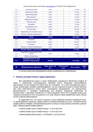 Консалтинговая группа «БизпланиКо» www.bizplan5.ru +7 (495) 645 18 95 info@bizplan5.ru
х.х.х Холодильные шкаф ххххх х хх хххр. х%
х.х.х Морозильный шкаф ххххх х хх хххр. х%
х.х.х Мукопросеиватель ххххх х хх хххр. х%
х.х.х Ванна моечная ххххх х хх хххр. х%
х.х.х Овощерезка (слайсер) ххххх х хх хххр. х%
х.х.х Терка для сыра ххххх х хх хххр. х%
х.х.х Мясорубка ххххх х хх хххр. х%
х.х.х Охлаждаемый стол хххххх х ххх хххр. х%
х.х.х Печь для пиццы ххххх х ххх хххр. х%
х.х.хх Оборудование для доставки пиццы ххххх х хх хххр. х%
х.х.хх Монтаж и доставка оборудования ххххх х хх хххр. х%
х.х Суши хххххх ххх хххр. хх%
х.х.х Рисомойка ххххх х хх хххр. х%
х.х.х Рисовый миксер хххххх х ххх хххр. хх%
х.х.х Рисоварка хххххх х ххх хххр. х%
х.х.х Монтаж и доставка оборудования ххххх х хх хххр. х%
х.х Бизнес обеды с доставкой ххххх хх хххр. х%
х.х.х
Оборудование для упаковки бизнес
ланчей ххххх х хх хххр. х%
х.х.х Монтаж оборудования х -р. х%
х.х
Приобретение ТС для
развоза пиццы/суши хххххх ххх хххр. хх%
Итого, долл. х ххх хххр. ххх%
№ Оборудование кабинетов
Цена, долл. (за
шт.)
Количество
(шт.)
Итого (руб.)
Доля,
%
С полным перечнем оборудования можно ознакомиться в приложении.
7. Анализ условий оплаты труда персонала
Для производства пиццы и суши необходимы специально обученные повара. В
связи с небольшим потенциальным объемом сбыта продукции целесообразно
увеличивать кол-во поваров не более чем на х человека - по х для производства суши и
пиццы (менее двух человек нецелесообразно, так как в данном случае в случае болезни
или иных обстоятельств может быть остановлено производство, что недопустимо.
Дополнительно х человека необходимы для развоза продукции заказчикам. В
соответствии с данными Госкомстата а также данными сайта hh.ru средний доход для
поваров установлен в Ухте на уровне хх тыс. руб. Именно такая заработная плата и была
учтена в финансовой модели.
В следствие того, что спрос на пиццу и суши наиболее высокий в вечерние часы,
то целесообразно увеличить время работы столовой минимум до хх-хх. Соответственно
график работы поваров, специализирующихся на пицце и суши должен учитывать данный
факт. Предлагаемый график работы:
х смена (повар суши и повар пиццы) – с хх.хх до хх-хх
х смена (повар суши и повар пиццы) – с хх.хх до хх-хх
х смена (развозчики пиццы) – по загрузке с хх-хх до хх-хх.
 