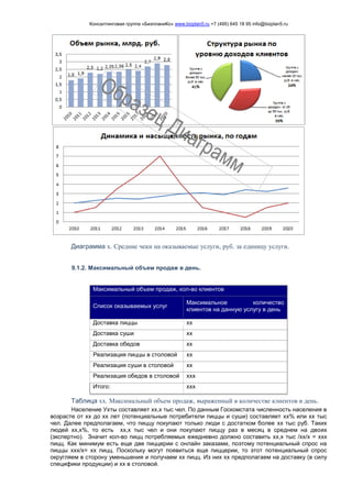 Консалтинговая группа «БизпланиКо» www.bizplan5.ru +7 (495) 645 18 95 info@bizplan5.ru
Диаграмма х. Средние чеки на оказываемые услуги, руб. за единицу услуги.
9.1.2. Максимальный объем продаж в день.
Максимальный объем продаж, кол-во клиентов
Список оказываемых услуг
Максимальное количество
клиентов на данную услугу в день
Доставка пиццы хх
Доставка суши хх
Доставка обедов хх
Реализация пиццы в столовой хх
Реализация суши в столовой хх
Реализация обедов в столовой ххх
Итого: ххх
Таблица хх. Максимальный объем продаж, выраженный в количестве клиентов в день.
Население Ухты составляет хх,х тыс чел. По данным Госкомстата численность населения в
возрасте от хх до хх лет (потенциальные потребители пиццы и суши) составляет хх% или хх тыс
чел. Далее предполагаем, что пиццу покупают только люди с достатком более хх тыс руб. Таких
людей хх,х%, то есть хх,х тыс чел и они покупают пиццу раз в месяц в среднем на двоих
(экспертно). Значит кол-во пицц потребляемых ежедневно должно составить хх,х тыс /хх/х = ххх
пицц. Как минимум есть еще две пиццерии с онлайн заказами, поэтому потенциальный спрос на
пиццы ххх/х= хх пицц. Поскольку могут появиться еще пиццерии, то этот потенциальный спрос
округляем в сторону уменьшения и получаем хх пицц. Из них хх предполагаем на доставку (в силу
специфики продукции) и хх в столовой.
 