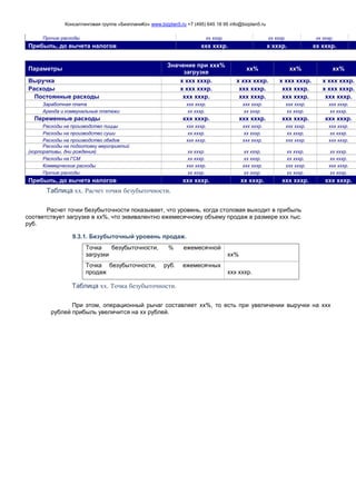 Консалтинговая группа «БизпланиКо» www.bizplan5.ru +7 (495) 645 18 95 info@bizplan5.ru
Прочие расходы хх хххр. хх хххр. хх хххр.
Прибыль, до вычета налогов ххх хххр. х хххр. хх хххр.
Параметры
Значение при ххх%
загрузке
хх% хх% хх%
Выручка х ххх хххр. х ххх хххр. х ххх хххр. х ххх хххр.
Расходы х ххх хххр. ххх хххр. ххх хххр. х ххх хххр.
Постоянные расходы ххх хххр. ххх хххр. ххх хххр. ххх хххр.
Заработная плата ххх хххр. ххх хххр. ххх хххр. ххх хххр.
Аренда и коммунальные платежи хх хххр. хх хххр. хх хххр. хх хххр.
Переменные расходы ххх хххр. ххх хххр. ххх хххр. ххх хххр.
Расходы на производство пиццы ххх хххр. ххх хххр. ххх хххр. ххх хххр.
Расходы на производство суши хх хххр. хх хххр. хх хххр. хх хххр.
Расходы на производство обедов ххх хххр. ххх хххр. ххх хххр. ххх хххр.
Расходы на подготовку мероприятий
(корпоративы, дни рождения) хх хххр. хх хххр. хх хххр. хх хххр.
Расходы на ГСМ хх хххр. хх хххр. хх хххр. хх хххр.
Коммерческие расходы ххх хххр. ххх хххр. ххх хххр. ххх хххр.
Прочие расходы хх хххр. хх хххр. хх хххр. хх хххр.
Прибыль, до вычета налогов ххх хххр. хх хххр. ххх хххр. ххх хххр.
Таблица хх. Расчет точки безубыточности.
Расчет точки безубыточности показывает, что уровень, когда столовая выходит в прибыль
соответствует загрузке в хх%, что эквивалентно ежемесячному объему продаж в размере ххх тыс.
руб.
9.3.1. Безубыточный уровень продаж.
Точка безубыточности, % ежемесячной
загрузки хх%
Точка безубыточности, руб. ежемесячных
продаж ххх хххр.
Таблица хх. Точка безубыточности.
При этом, операционный рычаг составляет хх%, то есть при увеличении выручки на ххх
рублей прибыль увеличится на хх рублей.
 