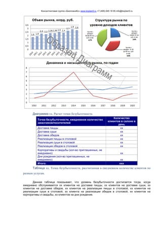 Консалтинговая группа «БизпланиКо» www.bizplan5.ru +7 (495) 645 18 95 info@bizplan5.ru
Диаграмма хх. Расчет точки безубыточности.
Точка безубыточности, ежедневное количество
заказчиков/посетителей
Количество
клиентов в салоне в
день
Доставка пиццы хх
Доставка суши хх
Доставка обедов хх
Реализация пиццы в столовой хх
Реализация суши в столовой хх
Реализация обедов в столовой хх
Корпоративы и свадьбы (кол-во приглашенных, не
ежедневно) хх
Дни рождения (кол-во приглашенных, не
ежедневно) хх
Итого: ххх
Таблица хх. Точка безубыточности, рассчитанная в ежедневном количестве клиентов по
разным услугам.
Данная таблица показывает, что уровень безубыточности достигается тогда, когда
ежедневно обслуживается хх клиентов на доставке пиццы, хх клиентов на доставке суши, хх
клиентов на доставке обедов, хх клиентов на реализации пиццы в столовой, хх клиентов на
реализации суши в столовой, хх клиента на реализации обедов в столовой, хх клиентов на
корпоративы и свадьбы, хх клиентов на дни рождения.
 