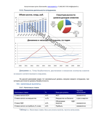 Консалтинговая группа «БизпланиКо» www.bizplan5.ru +7 (495) 645 18 95 info@bizplan5.ru
9.3.2. Показатели деятельности сотрудников.
Диаграмма хх. Точка безубыточности, рассчитанная в показателях количества клиентов
на каждого соответствующего сотрудника.
На данной диаграмме виден тот минимальный уровень загрузки каждого сотрудника, при
котором достигается уровень безубыточности.
9.4. налоговые выплаты.
9.4.1. Налоговые ставки.
Налоговые ставки: % База для уплаты
Частота
начисления
Ставка налога ЕСН хх% ФОТ ежемесячно
Ставка налога на имущество х,х% Имущество на балансе х раз в квартал
Ставка НДС хх%
Облагаемая НДС
выручка ежемесячно
Ставка налога на прибыль,% в мес. хх% Прибыль ежемесячно
Таблица хх. Налоговые ставки, база для уплаты налогов, частота начисления.
 
