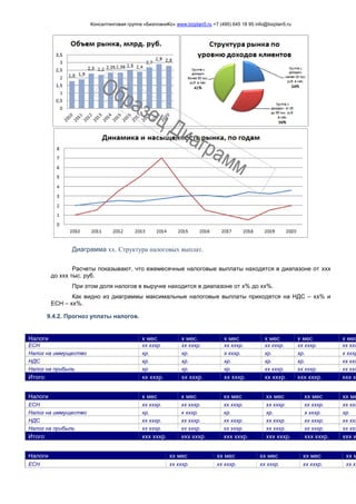 Консалтинговая группа «БизпланиКо» www.bizplan5.ru +7 (495) 645 18 95 info@bizplan5.ru
Диаграмма хх. Структура налоговых выплат.
Расчеты показывают, что ежемесячные налоговые выплаты находятся в диапазоне от ххх
до ххх тыс. руб.
При этом доля налогов в выручке находится в диапазоне от х% до хх%.
Как видно из диаграммы максимальные налоговые выплаты приходятся на НДС – хх% и
ЕСН – хх%.
9.4.2. Прогноз уплаты налогов.
Налоги х мес х мес. х мес х мес х мес х мес
ЕСН хх хххр. хх хххр. хх хххр. хх хххр. хх хххр. хх ххх
Налог на иммущество хр. хр. х хххр. хр. хр. х хххр
НДС хр. хр. хр. хр. хр. хх ххх
Налог на прибыль хр. хр. хр. хх хххр. хх хххр. хх ххх
Итого: хх хххр. хх хххр. хх хххр. хх хххр. ххх хххр. ххх х
Налоги х мес х мес хх мес хх мес хх мес хх ме
ЕСН хх хххр. хх хххр. хх хххр. хх хххр. хх хххр. хх ххх
Налог на иммущество хр. х хххр. хр. хр. х хххр. хр.
НДС хх хххр. хх хххр. хх хххр. хх хххр. хх хххр. хх ххх
Налог на прибыль хх хххр. хх хххр. хх хххр. хх хххр. хх хххр. хх ххх
Итого: ххх хххр. ххх хххр. ххх хххр. ххх хххр. ххх хххр. ххх х
Налоги хх мес хх мес хх мес хх мес хх м
ЕСН хх хххр. хх хххр. хх хххр. хх хххр. хх хх
 