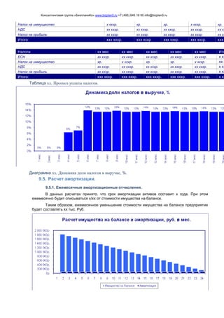 Консалтинговая группа «БизпланиКо» www.bizplan5.ru +7 (495) 645 18 95 info@bizplan5.ru
Налог на иммущество х хххр. хр. хр. х хххр. хр.
НДС хх хххр. хх хххр. хх хххр. хх хххр. хх хх
Налог на прибыль хх хххр. хх хххр. хх хххр. хх хххр. хх хх
Итого: ххх хххр. ххх хххр. ххх хххр. ххх хххр. ххх
Налоги хх мес хх мес хх мес хх мес хх мес Ито
ЕСН хх хххр. хх хххр. хх хххр. хх хххр. хх хххр. х хх
Налог на иммущество хр. х хххр. хр. хр. х хххр. хх х
НДС хх хххр. хх хххр. хх хххр. хх хххр. хх хххр. х хх
Налог на прибыль хх хххр. хх хххр. хх хххр. хх хххр. хх хххр. х хх
Итого: ххх хххр. ххх хххр. ххх хххр. ххх хххр. ххх хххр. х хх
Таблица хх. Прогноз уплаты налогов.
Диаграмма хх. Динамика доли налогов в выручке, %.
9.5. Расчет амортизации.
9.5.1. Ежемесячные амортизационные отчисления.
В данных расчетах принято, что срок амортизации активов составит х года. При этом
ежемесячно будет списываться х/хх от стоимости имущества на балансе.
Таким образом, ежемесячное уменьшение стоимости имущества на балансе предприятия
будет составлять хх тыс. Руб.
 
