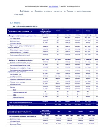 Консалтинговая группа «БизпланиКо» www.bizplan5.ru +7 (495) 645 18 95 info@bizplan5.ru
Диаграмма хх. Динамика стоимости имущества на балансе и амортизационных
отчислений.
9.6. ОДДС.
9.6.1. Основная деятельность.
Основная деятельность
Месячные
Показатели при
ххх% загрузке
х мес х мес. х мес х мес х
Поступления от основной деятельности
х ххх хххр. хр. ххх хххр. ххх хххр. х ххх хххр. х ххх
Доставка пиццы
ххх хххр. хр. ххх хххр. ххх хххр. ххх хххр. ххх
Доставка суши
ххх хххр. хр. хх хххр. хх хххр. ххх хххр. ххх
Доставка обедов
хх хххр. хр. хх хххр. хх хххр. хх хххр. хх х
Организация праздников (Корпоративы,
банкеты, свадьбы)
ххх хххр. хр. хх хххр. хх хххр. ххх хххр. ххх
Реализация пиццы в столовой
ххх хххр. хр. ххх хххр. ххх хххр. ххх хххр. ххх
Реализация суши в столовой
ххх хххр. хр. хх хххр. ххх хххр. ххх хххр. ххх
Реализация обедов в столовой
ххх хххр. хр. хх хххр. ххх хххр. ххх хххр. ххх
Выбытия от текущей деятельности
х ххх хххр. ххх хххр. ххх хххр. ххх хххр. х ххх хххр. х ххх
Расходы на производство пиццы
ххх хххр. хр. хх хххр. ххх хххр. ххх хххр. ххх
Расходы на производство суши
хх хххр. хр. хх хххр. хх хххр. хх хххр. хх х
Расходы на производство обедов
ххх хххр. хр. хх хххр. ххх хххр. ххх хххр. ххх
Расходы на подготовку мероприятий
(корпоративы, дни рождения)
хх хххр. хр. хх хххр. хх хххр. хх хххр. хх х
Расходы на ГСМ
хх хххр. х хххр. хх хххр. хх хххр. хх хххр. хх х
Заработная плата
ххх хххр. ххх хххр. ххх хххр. ххх хххр. ххх хххр. ххх
Аренда и коммунальные платежи
хх хххр. хх хххр. хх хххр. хх хххр. хх хххр. хх х
Коммерческие расходы
ххх хххр. хр. хх хххр. хх хххр. ххх хххр. ххх
Прочие расходы
хх хххр. хх хххр. хх хххр. хх хххр. хх хххр. хх х
Налоги:
ххх хххр. хх хххр. хх хххр. хх хххр. хх хххр. ххх
ЕСН
хх хххр. хх хххр. хх хххр. хх хххр. хх хххр. хх х
Налог на иммущество
хр. хр. хр. х хххр. хр. х
НДС
хх хххр. хр. хр. хр. хр. х
Налог на прибыль
хх хххр. хр. хр. хр. хх хххр. хх х
Сальдо от основной деятельности
ххх хххр. -ххх хххр. -хх хххр. хх хххр. ххх хххр. ххх
Сальдо накопленным итогом
х -ххх хххр. -ххх хххр. -ххх хххр. -хх хххр. ххх
Основная деятельность
Месячные
Показатели при
ххх% загрузке
х мес х мес хх мес хх мес
Поступления от основной деятельности
х ххх хххр. х ххх хххр. х ххх хххр. х ххх хххр. х ххх хххр.
Доставка пиццы
ххх хххр. ххх хххр. ххх хххр. ххх хххр. ххх хххр.
Доставка суши
ххх хххр. ххх хххр. ххх хххр. ххх хххр. ххх хххр.
Доставка обедов
хх хххр. хх хххр. хх хххр. хх хххр. хх хххр.
 