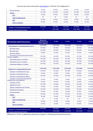 Консалтинговая группа «БизпланиКо» www.bizplan5.ru +7 (495) 645 18 95 info@bizplan5.ru
Прочие расходы
хх хххр. хх хххр. хх хххр. хх хххр. хх хххр.
Налоги:
ххх хххр. ххх хххр. ххх хххр. ххх хххр. ххх хххр.
ЕСН
хх хххр. хх хххр. хх хххр. хх хххр. хх хххр.
Налог на иммущество
хр. хр. х хххр. хр. хр.
НДС
хх хххр. хх хххр. хх хххр. хх хххр. хх хххр.
Налог на прибыль
хх хххр. хх хххр. хх хххр. хх хххр. хх хххр.
Сальдо от основной деятельности
ххх хххр. ххх хххр. ххх хххр. ххх хххр. ххх хххр.
Сальдо накопленным итогом
х х ххх хххр. х ххх хххр. х ххх хххр. х ххх хххр.
Основная деятельность
Месячные
Показатели при
ххх% загрузке
хх мес хх мес хх мес хх мес
Поступления от основной деятельности
х ххх хххр. х ххх хххр. х ххх хххр. х ххх хххр. х ххх хххр
Доставка пиццы
ххх хххр. ххх хххр. ххх хххр. ххх хххр. ххх хххр.
Доставка суши
ххх хххр. ххх хххр. ххх хххр. ххх хххр. ххх хххр.
Доставка обедов
хх хххр. хх хххр. хх хххр. хх хххр. хх хххр.
Организация праздников (Корпоративы,
банкеты, свадьбы)
ххх хххр. ххх хххр. ххх хххр. ххх хххр. ххх хххр.
Реализация пиццы в столовой
ххх хххр. ххх хххр. ххх хххр. ххх хххр. ххх хххр.
Реализация суши в столовой
ххх хххр. ххх хххр. ххх хххр. ххх хххр. ххх хххр.
Реализация обедов в столовой
ххх хххр. ххх хххр. ххх хххр. ххх хххр. ххх хххр.
Выбытия от текущей деятельности
х ххх хххр. х ххх хххр. х ххх хххр. х ххх хххр. х ххх хххр
Расходы на производство пиццы
ххх хххр. ххх хххр. ххх хххр. ххх хххр. ххх хххр.
Расходы на производство суши
хх хххр. хх хххр. хх хххр. хх хххр. хх хххр.
Расходы на производство обедов
ххх хххр. ххх хххр. ххх хххр. ххх хххр. ххх хххр.
Расходы на подготовку мероприятий
(корпоративы, дни рождения)
хх хххр. хх хххр. хх хххр. хх хххр. хх хххр.
Расходы на ГСМ
хх хххр. хх хххр. хх хххр. хх хххр. хх хххр.
Заработная плата
ххх хххр. ххх хххр. ххх хххр. ххх хххр. ххх хххр.
Аренда и коммунальные платежи
хх хххр. хх хххр. хх хххр. хх хххр. хх хххр.
Коммерческие расходы
ххх хххр. ххх хххр. ххх хххр. ххх хххр. ххх хххр.
Прочие расходы
хх хххр. хх хххр. хх хххр. хх хххр. хх хххр.
Налоги:
ххх хххр. ххх хххр. ххх хххр. ххх хххр. ххх хххр.
ЕСН
хх хххр. хх хххр. хх хххр. хх хххр. хх хххр.
Налог на иммущество
хр. х хххр. хр. хр. х хххр.
НДС
хх хххр. хх хххр. хх хххр. хх хххр. хх хххр.
Налог на прибыль
хх хххр. хх хххр. хх хххр. хх хххр. хх хххр.
Сальдо от основной деятельности
ххх хххр. ххх хххр. ххх хххр. ххх хххр. ххх хххр
Сальдо накопленным итогом х
х ххх хххр. х ххх хххр. х ххх хххр. х ххх хххр
Таблица хх. Отчет о движении денежных средств. Операционная деятельность.
 