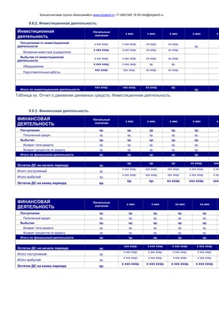 Консалтинговая группа «БизпланиКо» www.bizplan5.ru +7 (495) 645 18 95 info@bizplan5.ru
9.6.2. Инвестиционная деятельность.
Инвестиционная
деятельность
Начальные
значения
х мес х мес. х мес х мес х
Поступления от инвестиционной
деятельности
х ххх хххр. х ххх хххр. хх хххр. хх хххр.
хр. х
Вложения инвестора (учредителя)
х ххх хххр. х ххх хххр. хх хххр. хх хххр.
Выбытия от инвестиционной
деятельности
х ххх хххр. х ххх хххр. хх хххр. хх хххр.
Оборудование
х ххх хххр. х ххх хххр. хр. хр.
Подготовительные работы
ххх хххр. ххх хххр. хх хххр. хх хххр.
Итого по инвестиционной деятельности
ххх хххр. ххх хххр. хх хххр. хр.
хр. х
Таблица хх. Отчет о движении денежных средств. Инвестиционная деятельность.
9.6.3. Финансовая деятельность.
ФИНАНСОВАЯ
ДЕЯТЕЛЬНОСТЬ
Начальные
значения
х мес х мес. х мес х мес х
Поступления хр. хр. хр. хр. хр. х
Полученный кредит хр. хр. хр. хр. хр. х
Выбытия хр. хр. хр. хр. хр. х
Возврат тела кредита хр. хр. хр. хр. хр. х
Возврат процентов по кредиту хр. хр. хр. хр. хр. х
Итого по финансовой деятельности хр. хр. хр. хр. хр. х
Остаток ДС на начало периода хр.
хр. хр. хр. хх хххр. ххх
Итого поступлений хр.
х ххх хххр. ххх хххр. ххх хххр. х ххх хххр. х ххх
Итого выбытий хр.
х ххх хххр. ххх хххр. ххх хххр. х ххх хххр. х ххх
Остаток ДС на конец периода хр.
хр. хр. хх хххр. ххх хххр. ххх
ФИНАНСОВАЯ
ДЕЯТЕЛЬНОСТЬ
Начальные
значения
х мес х мес хх мес хх мес
Поступления хр. хр. хр. хр. хр.
Полученный кредит хр. хр. хр. хр. хр.
Выбытия хр. хр. хр. хр. хр.
Возврат тела кредита хр. хр. хр. хр. хр.
Возврат процентов по кредиту хр. хр. хр. хр. хр.
Итого по финансовой деятельности хр. хр. хр. хр. хр.
Остаток ДС на начало периода хр.
ххх хххр. х ххх хххр. х ххх хххр. х ххх хххр.
Итого поступлений хр.
х ххх хххр. х ххх хххр. х ххх хххр. х ххх хххр.
Итого выбытий хр.
х ххх хххр. х ххх хххр. х ххх хххр. х ххх хххр.
Остаток ДС на конец периода хр.
х ххх хххр. х ххх хххр. х ххх хххр. х ххх хххр.
 