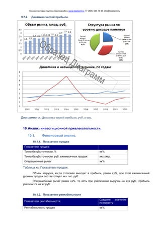 Консалтинговая группа «БизпланиКо» www.bizplan5.ru +7 (495) 645 18 95 info@bizplan5.ru
9.7.2. Динамика чистой прибыли.
Диаграмма хх. Динамика чистой прибыли, руб. в мес.
10.Анализ инвестиционной привлекательности.
10.1. Финансовый анализ.
10.1.1. Показатели продаж
Показатели продаж:
Точка безубыточности, % хх%
Точка безубыточности, руб. ежемесячных продаж ххх хххр.
Операционный рычаг хх%
Таблица хх. Показатели продаж.
Объем загрузки, когда столовая выходит в прибыль, равен хх%, при этом ежемесячный
уровень продаж соответствует ххх тыс. руб.
Операционный рычаг равен хх%, то есть при увеличении выручки на ххх руб., прибыль
увеличится на хх руб.
10.1.2. Показатели рентабельности
Показатели рентабельности:
Средние значения
по проекту
Рентабельность продаж хх%
 
