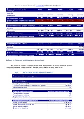 Консалтинговая группа «БизпланиКо» www.bizplan5.ru +7 (495) 645 18 95 info@bizplan5.ru
Движения денежных средств
инвестора
х мес х мес хх мес хх мес хх мес
Выбытия
Поступления
ххх хххр. ххх хххр. ххх хххр. ххх хххр. ххх хххр.
Итого денежный поток
ххх хххр. ххх хххр. ххх хххр. ххх хххр. ххх хххр.
Денежный поток накопленным итогом
-ххх хххр. -ххх хххр. -ххх хххр. -хх хххр. ххх хххр.
Движения денежных средств инвестора хх мес хх мес хх мес хх мес хх мес
Выбытия
Поступления
ххх хххр. ххх хххр. ххх хххр. ххх хххр. ххх хххр.
Итого денежный поток
ххх хххр. ххх хххр. ххх хххр. ххх хххр. ххх хххр.
Денежный поток накопленным итогом
ххх хххр. х ххх хххр. х ххх хххр. х ххх хххр. х ххх хххр.
Движения денежных средств
инвестора
хх мес хх мес хх мес хх мес Итого:
Выбытия
х ххх хххр
Поступления
ххх хххр. ххх хххр. ххх хххр. ххх хххр. х ххх хххр
Итого денежный поток
ххх хххр. ххх хххр. ххх хххр. ххх хххр. х ххх хххр
Денежный поток накопленным итогом
х ххх хххр. х ххх хххр. х ххх хххр. х ххх хххр.
Таблица хх. Движение денежных средств инвестора.
Как видно из таблицы, инвестор вкладывает свои средства в данный проект в течении
первых трех месяцев, далее, начиная с х-ого месяца происходит возврат инвестиций.
10.3. Показатели эффективности проекта.
Показатели эффективности проекта.
Показатели продаж:
Точка безубыточности, % хх%
Точка безубыточности, руб. ежемесячных продаж ххх хххр.
Операционный рычаг хх%
Показатели рентабельности: Средние значения по проекту
Рентабельность продаж хх%
Рентабельность активов хх%
Оборачиваемость активов х,х
Показатели основной деятельности Средние значения по проекту
Объем продаж, в мес. х ххх хххр.
Объем текущих расходов, в мес. ххх хххр.
Чистая прибыль, в мес. ххх хххр.
Денежный поток, в мес. ххх хххр.
 