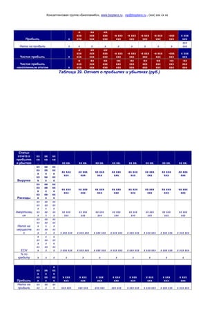 Консалтинговая группа «БизпланиКо», www.bizplanх.ru , vip@bizplanх.ru , (ххх) ххх хх хх
Прибыль х
-х
ххх
ххх
-хх
ххх
ххх
-хх
ххх
ххх
-х ххх
ххх
-х ххх
ххх
-х ххх
ххх
-х ххх
ххх
-ххх
ххх
х ххх
ххх
Налог на прибыль х х х х х х х х х
ххх
ххх
Чистая прибыль х
-х
ххх
ххх
-хх
ххх
ххх
-хх
ххх
ххх
-х ххх
ххх
-х ххх
ххх
-х ххх
ххх
-х ххх
ххх
-ххх
ххх
х ххх
ххх
Чистая прибыль
накопленным итогом х
-х
ххх
ххх
-хх
ххх
ххх
-хх
ххх
ххх
-хх
ххх
ххх
-хх
ххх
ххх
-хх
ххх
ххх
-хх
ххх
ххх
-хх
ххх
ххх
-хх
ххх
ххх
Таблица 39. Отчет о прибылях и убытках (руб.)
Статьи
отчета о
прибылях
и убытках
хх
кв
.
хх
кв
.
хх
кв
. хх кв. хх кв. хх кв. хх кв. хх кв. хх кв. хх кв. хх кв.
Выручка
хх
хх
х
хх
х
хх
хх
х
хх
х
хх
хх
х
хх
х
хх ххх
ххх
хх ххх
ххх
хх ххх
ххх
хх ххх
ххх
хх ххх
ххх
хх ххх
ххх
хх ххх
ххх
хх ххх
ххх
Расходы
хх
хх
х
хх
х
хх
хх
х
хх
х
хх
хх
х
хх
х
хх ххх
ххх
хх ххх
ххх
хх ххх
ххх
хх ххх
ххх
хх ххх
ххх
хх ххх
ххх
хх ххх
ххх
хх ххх
ххх
Амортизац
ия
хх
хх
х
хх
х
хх
хх
х
хх
х
хх
хх
х
хх
х
хх ххх
ххх
хх ххх
ххх
хх ххх
ххх
хх ххх
ххх
хх ххх
ххх
хх ххх
ххх
хх ххх
ххх
хх ххх
ххх
Налог на
имуществ
о
хх
хх
х
хх
х
хх
хх
х
хх
х
хх
хх
х
хх
х х ххх ххх х ххх ххх х ххх ххх х ххх ххх х ххх ххх х ххх ххх х ххх ххх х ххх ххх
ЕСН
х
хх
х
хх
х
х
хх
х
хх
х
х
хх
х
хх
х х ххх ххх х ххх ххх х ххх ххх х ххх ххх х ххх ххх х ххх ххх х ххх ххх х ххх ххх
% по
кредиту х х х х х х х х х х х
Прибыль
хх
х
хх
х
хх
х
хх
х
х
хх
х
хх
х
х ххх
ххх
х ххх
ххх
х ххх
ххх
х ххх
ххх
х ххх
ххх
х ххх
ххх
х ххх
ххх
х ххх
ххх
Налог на
прибыль
хх
хх
хх
х
хх
х ххх ххх ххх ххх ххх ххх ххх ххх х ххх ххх х ххх ххх х ххх ххх х ххх ххх
 