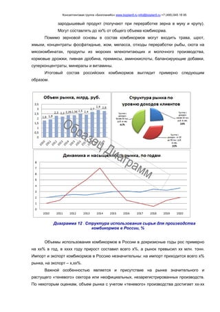 Консалтинговая группа «БизпланиКо» www.bizplan5.ru info@bizplan5.ru +7 (495) 645 18 95
зародышевый продукт (получают при переработке зерна в муку и крупу).
Могут составлять до хх% от общего объема комбикорма.
Помимо зерновой основы в состав комбикормов могут входить трава, шрот,
жмыхи, концентраты фосфатидные, жом, меласса, отходы переработки рыбы, скота на
мясокомбинатах, продукты из морских млекопитающих и молочного производства,
кормовые дрожжи, пивная дробина, премиксы, аминокислоты, балансирующие добавки,
суперконцентраты, минералы и витамины.
Итоговый состав российских комбикормов выглядит примерно следующим
образом.
Диаграмма 12 . Структура использования сырья для производства
комбикормов в России, %
Объемы использования комбикормов в России в докризисные годы рос примерно
на хх% в год, в хххх году прирост составил всего х%, а рынок превысил хх млн. тонн.
Импорт и экспорт комбикормов в Россию незначительны: на импорт приходится всего х%
рынка, на экспорт – х,хх%.
Важной особенностью является и присутствие на рынке значительного и
растущего «теневого» сектора или неофициальных, незарегистрированных производств.
По некоторым оценкам, объем рынка с учетом «теневого» производства достигает хх-хх
 