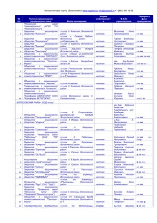 Консалтинговая группа «БизпланиКо» www.bizplan5.ru info@bizplan5.ru +7 (495) 645 18 95
№
п/п
Полное наименование
юридического лица Место нахождения
Форма
собственност
и
Ф.И.О.
руководителя
Телефон и
факс
предприятия
"Племенной завод
"Новоладожский" (ФГУП "ПЗ
"Новоладожский")
х
Закрытое акционерное
общество "Алексино"
хххххх, д. Алексино, Волховский
район частная
Миронова Нина
Григогорьевна хх–ххх
х
Закрытое акционерное
общество "Волховское"
хххххх, с. Старая Ладога,
Волховский район ,
ул.Советская, дх частная
Горнак Владимир
Нестерович хх–ххх
х
Закрытое акционерное
общество "Заречье"
хххххх, д. Бережки, Волховский
район частная
Сорокин Григорий
Петрович хх–ххх
х
Закрытое акционерное
общество "Светлана"
хххххх, д.Вындин Остров
Волховский район частная
Петров Александр
Иванович хх–ххх
х
Общество с ограниченной
ответственностью "КАРПИНО"
хххххх, с.Паша ул.Советская
д.ххх, Волховский район частная
Борисов Виктор
Алексеевич хх–ххх хх–ххх
х
Общество с ограниченной
ответственностью "Талосто–
Ферма"
хххххх г.Волхов, Загородный
проезд,дх частная
ген. дир.Бугаев
Михаил Борисович ххх–хх–хх
х
Общество с ограниченной
ответственностью "Пашское–
х"
хххххх Потанинская волость,
дер. Потанино частная
Губанов Игорь
Викторович ххх–хх
хх
Общество с ограниченной
ответственостью "ЭЛИС"
хххххх д.Чернавино, Волховский
р–н д.Чернавино частная
Добринских Петр
Иванович хх–ххх
хх
Общество с ограниченной
ответственностью "Хвалово" хххххх д.Хвалово частная
Бахченко
Анатолий
Георгиевич ххх–хх
хх
Товарищество с ограниченной
ответственностью "Кисельня"
хххххх, д. Кисельня, Волховский
район частная
Зубалев Валерий
Павлович хх–ххх
хх
Общество с ограниченной
ответственностью
"Агрофирма БЕЛОГОРКА" (ООО
"Агрофирма БЕЛОГОРКА"
хххххх Волховский район д.
Селиверстово частная
генерал. дир–р
Селихов Олег
Юрьевич ххх хх хх
ВОЛОСОВСКИЙ РАЙОН (КОД ххххх)
х
Открытое акционерное
общество "Остроговицы"
хххххх, д. Остроговицы,
Центральная Усадьба
Волосовский район
ген.дир. Куденков
Вячеслав
Анатольевич, исп.
Бондарев
Валентин
Анатольевич хх–ххх
х
Открытое акционерное
общество "Ударник"
хххххх, д Извара, Волосовский
район
и.дир. А.
Дмитравцов хх–ххх
х
Закрытое акционерное
общество "Гомонтово"
хххххх, п. Бегуницы,
Волосовский район частная
Позднякова
Надежда
Германовна хх–ххх
х
Закрытое акционерное
общество "Племенной завод
"Рабитицы" (ЗАО "ПЗ"
Рабитицы)
хххххх, д. Рабитицы,
Волосовский район частная
Саплицкий Леонид
Николаевич
хх–ххх хх–
хххф
х
Закрытое акционерное
общество "Кикерино"
хххххх, п/о Курковицы,
Волосовский район частная
Власюк Анатолий
Григорьевич хх–ххх
х
Закрытое акционерное
общество "Торосово"
хххххх, д.Торосово, Волосовский
район частная
Гаврилов Николай
Филиппович ф хх–ххх
х
Закрытое акционерное
общество "СЕЛЬЦО"
хххххх, п. Сельцо, Волосовский
район частная
Рывкин Александр
Васильевич ф хх–ххх
х
Акционерное общество
закрытого типа"Сяглицы"
хххххх, д. Б.Вруда, Волосовский
район частная
арб.упр. Цветков
Сергей
Михайлович ф хх–ххх
х
Закрытое акционерное
общество "Сумино"
хххххх, п. Сумино, Волосовский
район частная
Егоров Александр
Васильевич хх–ххх
хх
Закрытое акционерное
общество "Октябрьское"
хххххх, д. Терпилицы,
Волосовский район частная
Сиротин Николай
Иванович ф хх–ххх
хх
Закрытое акционерное
общество "УЩЕВИЦЫ"
хххххх, п/о Ущевицы,
Волосовский район частная
Аксенов Михаил
Николаевич хх–ххх
хх
Открытое акционерное
общество "Труд" (ОАО "Труд")
хххххх, п/о Зимитицы,
д.Чирковицы, Волосовский
район частная
Щадин Олег
Анатольевич хх–ххх
хх
Закрытое акционерное
общество "Племенной завод
"Ленинский путь" (ЗАО
"Племзавод "Ленинский путь")
хххххх, д. Клопицы, Волосовский
район частная
Елисеев Андрей
Львович хх–ххх,
хх
Общество с ограниченной
ответственностью "Сяглицы–
Фауна"
хххххх по д.Большая Вруда
Врудская волость, Волосовский
р–н частная
Мазур Анатолий
Петрович хх–ххх ф.
хх Государственное предприятие хххххх, п/о Молосковицы, государ Бычков Василий ф хх–ххх
 