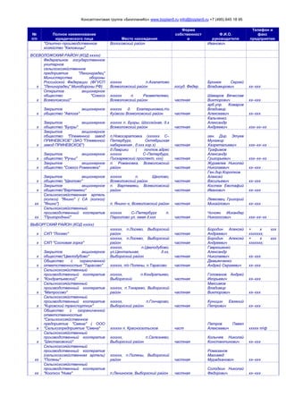 Консалтинговая группа «БизпланиКо» www.bizplan5.ru info@bizplan5.ru +7 (495) 645 18 95
№
п/п
Полное наименование
юридического лица Место нахождения
Форма
собственност
и
Ф.И.О.
руководителя
Телефон и
факс
предприятия
"Опытно–производственное
хозяйство "Каложицы"
Волосовский район Иванович
ВСЕВОЛОЖСКИЙ РАЙОН (КОД ххххх)
х
Федеральное государственное
унитарное
сельскохозяйственное
предприятие "Ленинградец"
Министерства обороны
Российской Федерации (ФГУСП
"Ленинградец" Минобороны РФ)
хххххх п.Агалатово
Всеволожский район госуд. Федер.
Бронюк Сергей
Владимирович хх–ххх
х
Открытое акционерное
общество "Совхоз
Всеволожский"
хххххх п. Разметелево,
Всеволожский район частная
Шаваров Вячеслав
Викторович хх–ххх
х
Закрытое акционерное
общество "Авлога"
хххххх д. Екатериновка,по
Куйвози Всеволожский район частная
арб.упр. Комаров
Владимир
Алексеевич хх–ххх
х
Закрытое акционерное
общество "Бугры"
хххххх п. Бугры, Шоссейная, д.х
Всеволожский район частная
Кальченко
Александр
Андреевич ххх–хх–хх
х
Закрытое акционерное
общество "Племенной завод
ПРИНЕВСКОЕ" (ЗАО "Племенной
завод ПРИНЕВСКОЕ")
п.Новосаратовка (хххххх С–
Петербург, Октябрьская
набережная , д.ххх кор.х) частная
ген. Дир. Этуев
Мухажир
Хазреталиевич ххх–хх–хх
х
Закрытое акционерное
общество "Ручьи"
д.Лаврики ( почтов.адрес
хххххх С–Петербург,
Пискаревский проспект, ххх) частная
Трафимов
Александр
Григорьевич ххх–хх–хх
х
Закрытое акционерное
общество "Совхоз Романовка"
п. Романовка, Всеволожский
район частная
Журавлев Николай
Николаевич хх–ххх
х
Закрытое акционерное
общество "Щеглово"
хххххх п. Щеглово,
Всеволожский район частная
Ген.дир.Коротков
Алексей
Васильевич хх–ххх
х
Закрытое акционерное
общество"Вартемяки"
п. Вартемяки, Всеволожский
район частная
Костюк Евстафий
Иванович хх–ххх
хх
Сельскохозяйственная артель
(колхоз) "Янино" ( СА (колхоз)
"Янино") п. Янино–х, Всеволожский район частная
Левковец Григорий
Михайлович хх–ххх
хх
Сельскохозяйственный
производственный кооператив
"Пригородный"
хххххх С–Петербург п.
Парголово ул. хмая д.ххх частная
Чичоян Искандер
Никогосович ххх–хх–хх
ВЫБОРГСКИЙ РАЙОН (КОД ххххх)
х СХП "Лосево"
хххххх, п.Лосево, Выборгский
район частная
Бородин Алексей
Андреевич
+ х ххх
ххххххх;
х СХП "Сосновая горка"
хххххх, п.Лосево, Выборгский
район частная
Бородин Алексей
Андреевич
+ х ххх
ххххххх;
х
Закрытое акционерное
общество"Цвелодубово"
хххххх, п.Цвелодубово,
ул.Центальная, д.хх,
Выборгский район частная
Гаврюшенко
Александр
Николаевич хх–ххх
х
Общество с ограниченной
ответственностью "Тарасово" хххххх, п/о Поляны, п.Тарасово частная
Демьянченко
Андрей Сергеевич хх–ххх
х
Сельскохозяйственный
производственный кооператив
"Кондратьевский"
хххххх, п.Кондратьево,
Выборгский частная
Голованов Андрей
Игорьевич хх–ххх
х
Сельскохозяйственный
производственный кооператив
"Матросово"
хххххх, п.Токарево, Выборгский
район частная
Максимов
Владимир
Викторович хх–ххх
х
Сельскохозяйственный
производственный кооператив
"Кировский транспортник"
хххххх, п.Гончарово,
Выборгский район частная
Куницин Евгений
Петрович хх–ххх
х
Общество с огораниченной
ответственностью
"Сельскохозяйственное
предприятие "Смена" ( ООО
"Сельхозпредприятие "Смена" хххххх п. Красноселльское част
Петров Павел
Алексеевич ххххх тф
х
Сельскохозяйственный
производственный кооператив
"Шестаковский"
хххххх, п.Селезнево,
Выборгский район частная
Колычев Николай
Константинович хх–ххх
хх
Сельскохозяйственный
производственный кооператив
(сельскохозяйственная артель)
"Поляны"
хххххх, п.Поляны, Выборгский
район частная
Ромазанов
Магомед
Мурадханович хх–ххх
хх
Сельскохозяйственный
производственный кооператив
"Коопхоз "Нива" п.Ленинское, Выборгский район частная
Солодкин Николай
Федорович хх–ххх
 