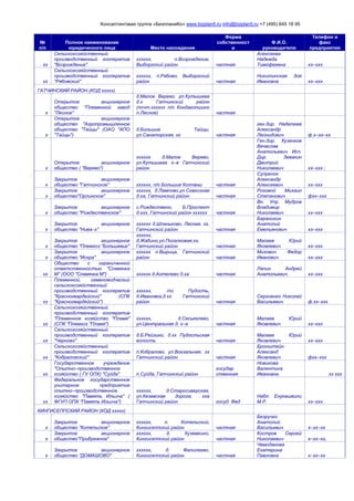 Консалтинговая группа «БизпланиКо» www.bizplan5.ru info@bizplan5.ru +7 (495) 645 18 95
№
п/п
Полное наименование
юридического лица Место нахождения
Форма
собственност
и
Ф.И.О.
руководителя
Телефон и
факс
предприятия
хх
Сельскохозяйственный
производственный кооператив
"Возрождение"
хххххх, п.Возрождение,
Выборгский район частная
Алексеева
Надежда
Тимофеевна хх–ххх
хх
Сельскохозяйственный
производственный кооператив
"Рябовский"
хххххх, п.Рябово, Выборгский
район частная
Никитинская Зоя
Ивановна хх–ххх
ГАТЧИНСКИЙ РАЙОН (КОД ххххх)
х
Открытое акционерное
общество "Племенной завод
"Лесное"
д.Малое Верево, ул.Кутышева
д.х Гатчинский район
(почт.хххххх п/о Кондакопшино
п.Лесное) частная
х
Открытое акционерное
общество "Агропромышленное
общество "Тайцы" (ОАО "АПО
"Тайцы")
д.Большие Тайцы,
ул.Санаторская, хх частная
ген.дир. Наделюев
Александр
Леонидович ф.х–хх–хх
х
Открытое акционерное
общество ( "Верево")
хххххх д.Малое Верево,
ул.Кутышева х–в Гатчинский
район
Ген.дир. Кузенков
Вячеслав
Анатольевич Исп.
Дир. Зевакин
Дмитрий
Николаевич хх–ххх ;
х
Закрытое акционерное
общество "Гатчинское" хххххх, п/о Большие Колпаны частная
Супренок
Александр
Алексеевич хх–ххх
х
Закрытое акционерное
общество"Орлинское"
хххххх, д.Лампово,ул.Совхозная
д.ха, Гатчинский район частная
Роговой Михаил
Степанович фхх–ххх
х
Закрытое акционерное
общество "Рождественское"
с.Рождествено, Б.Проспект
д.ххх, Гатчинский район хххххх частная
Вн. Упр. Мудров
Владимир
Николаевич хх–ххх
х
Закрытое акционерное
общество "Нива–х"
хххххх д.Шпаньково, Лесная, хх,
Гатчинский район частная
Баранихин
Анатолий
Емельянович хх–ххх
х
Закрытое акционерное
общество "Племхоз "Большевик"
хххххх,
д.Жабино,ул.Поселковая,хх,
Гатчинский район частная
Малаев Юрий
Яковлевич хх–ххх
х
Закрытое акционерное
общество "Искра"
хххххх п.Вырица, Гатчинский
район частная
Михович Федор
Иванович хх–ххх
хх
Общество с ограниченной
ответственностью "Славянка
М" (ООО "Славянка М") хххххх д.Антелево д.ха частная
Лапин Андрей
Анатольевич хх–ххх
хх
Племенной, семеноводческий
сельскохозяйственный
производственный кооператив
"Красногвардейский" (СПК
"Красногвардейский")
хххххх, по Пудость,
д.Ивановка,д.хх Гатчинский
район частная
Сергиенко Николай
Васильевич ф.хх–ххх
хх
Сельскохозяйственный
производственный кооператив
"Племенное хозяйство "Пламя"
(СПК "Племхоз "Пламя")
хххххх, д.Сяськелево,
ул.Центральная д. х–а частная
Малаев Юрий
Яковлевич хх–ххх
хх
Сельскохозяйственный
производственный кооператив
"Черново"
д.Б.Рейзино, д.хх Пудостьская
волость частная
Малаев Юрий
Яковлевич хх–ххх
хх
Сельскохозяйственный
производственный кооператив
"Кобраловский"
п.Кобралово, ул.Вокзальная, хх
Гатчинский район частная
Бронштейн
Александ
Яковлевич фхх–ххх
хх
Государственное учреждение
"Опытно–производственное
хозяйство ( ГУ ОПХ) "Суйда" п.Суйда, Гатчинский район
государ
ственная
Новикова
Валентина
Ивановна хх ххх
хх
Федеральное государственное
унитарное предприятие
опытно–производственное
хозяйство "Память Ильича" (
ФГУП ОПХ "Память Ильича")
хххххх, д.Старосиверская,
ул.Кезевская дорога, хха
Гатчинский район госуд. Фед
Набл. Енукашвили
М.Р. хх–ххх
КИНГИСЕППСКИЙ РАЙОН (КОД ххххх)
х
Закрытое акционерное
общество "Котельское"
хххххх, п. Котельский,
Кингисеппский район частная
Безручко
Анатолий
Васильевич х–хх–хх
х
Закрытое акционерное
общество"Прибрежное"
хххххх, д. Куземкино,
Кингисеппский район частная
Костров Сергей
Николаевич х–хх–хх,
х
Закрытое акционерное
общество "ДОМАШОВО"
хххххх, д. Фалилеево,
Кингисеппский район частная
Чемоданова
Екатерина
Павловна х–хх–хх
 