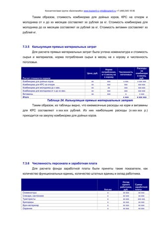Консалтинговая группа «БизпланиКо» www.bizplan5.ru info@bizplan5.ru +7 (495) 645 18 95
Таким образом, стоимость комбикорма для дойных коров, КРС на откорм и
молодняка от х до хх месяцев составляет хх рублей за кг. Стоимость комбикорма для
молодняка до хх месяцев составляет хх рублей за кг. Стоимость витамин составляет хх
рублей кг.
7.3.5 Калькуляция прямых материальных затрат
Для расчета прямых материальных затрат была учтена номенклатура и стоимость
сырья и материалов, норма потребления сырья в месяц на х корову и численность
поголовья.
Расчет стоимости кормов
Цена, руб.
Норма
потребления,
кг в месяц на
х корову
Численность
поголовья
Расходы
на
комбикорм
в месяц,
руб.
Комбикорма для дойных коров хх ххх х ххх х ххх ххх
Комбикорма для КРС на откорм хх ххх ххх ххх ххх
Комбикорма для молодняка до х мес. хх хх ххх ххх ххх
Комбикорма для молодняка от х до хх мес. хх ххх ххх ххх ххх
Витамины хх ххх х х ххх
Итого х ххх х ххх ххх
Таблица 24. Калькуляция прямых материальных затрат
Таким образом, из таблицы видно, что ежемесячные расходы на корм и витамины
для КРС составляют х ххх ххх рублей. Из них наибольшие расходы (х ххх ххх р.)
приходится на закупку комбикорма для дойных коров.
7.3.6 Численность персонала и заработная плата
Для расчета фонда заработной платы были приняты такие показатели, как
количество функциональных единиц, количество штатных единиц и оклад работника.
Кол-во
Оклад
одного
работника,
руб.
Сумма
заработной
платы
Осеменаторы х хх ххх хх ххх
Слесари, сантехники х хх ххх хх ххх
Трактористы х хх ххх ххх ххх
Бригадиры х хх ххх хх ххх
Врач-ветеринар х хх ххх хх ххх
Охранник х хх ххх хх ххх
 