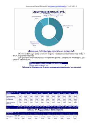 Консалтинговая группа «БизпланиКо» www.bizplan5.ru info@bizplan5.ru +7 (495) 645 18 95
Диаграмма 16. Структура капитальных затрат руб.
Из них наибольшую долю занимают затраты на строительство коровников (хх%) и
закуп оборудования (хх%).
Для расчета амортизационных отчислений приняты следующие параметры для
расчета амортизации:
Параметры для расчета амортизации
Срок амортизации, лет х
Таблица 30. Параметры для расчета амортизационных отчислений
Имущество на
балансе х кв. х кв. х кв. х кв. х кв. х кв. х кв. хх кв. хх кв. хх кв. хх кв.
Оборудование
ххх ххх
хххр.
ххх ххх
хххр.
ххх ххх
хххр.
ххх ххх
хххр.
ххх ххх
хххр.
ххх ххх
хххр.
ххх ххх
хххр.
ххх ххх
хххр.
ххх ххх
хххр.
ххх ххх
хххр.
ххх ххх
хххр.
Строительство
коровников
ххх ххх
хххр.
ххх ххх
хххр.
ххх ххх
хххр.
ххх ххх
хххр.
ххх ххх
хххр.
ххх ххх
хххр.
ххх ххх
хххр.
ххх ххх
хххр.
ххх ххх
хххр.
ххх ххх
хххр.
ххх ххх
хххр.
Закупка коров
хх ххх
хххр.
хх ххх
хххр.
хх ххх
хххр.
хх ххх
хххр.
хх ххх
хххр.
хх ххх
хххр.
хх ххх
хххр.
хх ххх
хххр.
хх ххх
хххр.
хх ххх
хххр.
хх ххх
хххр.
Прочие
инвестиции хх хххр. хх хххр. хх хххр. хх хххр. хх хххр. хх хххр. хх хххр. хх хххр. хх хххр. хх хххр. хх хххр.
Итого:
ххх ххх
хххр.
ххх ххх
хххр.
ххх ххх
хххр.
ххх ххх
хххр.
ххх ххх
хххр.
ххх ххх
хххр.
ххх ххх
хххр.
ххх ххх
хххр.
ххх ххх
хххр.
ххх ххх
хххр.
ххх ххх
хххр.
Таблица 31. Имущество на балансе (руб.)
Имущество
на балансе
хх
кв.
хх
кв. хх кв. хх кв. хх кв. хх кв. хх кв. хх кв. хх кв. хх кв. хх кв.
Оборудован
ие
ххх
ххх
ххх
ххх
ххх
ххх
ххх ххх
хххр.
ххх ххх
хххр.
ххх ххх
хххр.
ххх ххх
хххр.
ххх ххх
хххр.
ххх ххх
хххр.
хх ххх
хххр.
хх ххх
хххр.
хх ххх
хххр.
 