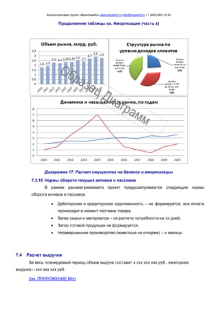 Консалтинговая группа «БизпланиКо» www.bizplan5.ru info@bizplan5.ru +7 (495) 645 18 95
Продолжение таблицы хх. Амортизация (часть х)
Диаграмма 17. Расчет имущества на балансе и амортизации
7.3.10 Нормы оборота текущих активов и пассивов
В рамках рассматриваемого проект предусматриваются следующие нормы
оборота активов и пассивов:
 Дебиторская и кредиторская задолженность – не формируется, вся оплата
происходит в момент поставки товара.
 Запас сырья и материалов – из расчета потребности на хх дней.
 Запас готовой продукции не формируется.
 Незавершенное производство (животные на откорме) – х месяца.
7.4 Расчет выручки
За весь планируемый период объем выручи составит х ххх ххх ххх руб., ежегодная
выручка – ххх ххх ххх руб.
(см. ПРИЛОЖЕНИЕ №х)
 