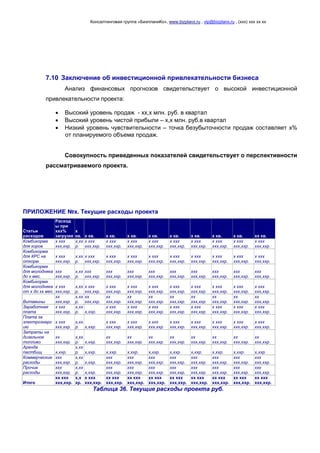 Консалтинговая группа «БизпланиКо», www.bizplanх.ru , vip@bizplanх.ru , (ххх) ххх хх хх
7.10 Заключение об инвестиционной привлекательности бизнеса
Анализ финансовых прогнозов свидетельствует о высокой инвестиционной
привлекательности проекта:
 Высокий уровень продаж - хх,х млн. руб. в квартал
 Высокий уровень чистой прибыли – х,х млн. руб.в квартал
 Низкий уровень чувствительности – точка безубыточности продаж составляет х%
от планируемого объема продаж.
Совокупность приведенных показателей свидетельствует о перспективности
рассматриваемого проекта.
ПРИЛОЖЕНИЕ №х. Текущие расходы проекта
Статьи
расходов
Расход
ы при
ххх%
загрузке
х
кв. х кв. х кв. х кв. х кв. х кв. х кв. х кв. х кв. хх кв.
Комбикорма
для коров
х ххх
ххх,ххр.
х,хх
р.
х ххх
ххх,ххр.
х ххх
ххх,ххр.
х ххх
ххх,ххр.
х ххх
ххх,ххр.
х ххх
ххх,ххр.
х ххх
ххх,ххр.
х ххх
ххх,ххр.
х ххх
ххх,ххр.
х ххх
ххх,ххр.
Комбикорма
для КРС на
откорм
х ххх
ххх,ххр.
х,хх
р.
х ххх
ххх,ххр.
х ххх
ххх,ххр.
х ххх
ххх,ххр.
х ххх
ххх,ххр.
х ххх
ххх,ххр.
х ххх
ххх,ххр.
х ххх
ххх,ххр.
х ххх
ххх,ххр.
х ххх
ххх,ххр.
Комбикорма
для молодняка
до х мес.
ххх
ххх,ххр.
х,хх
р.
ххх
ххх,ххр.
ххх
ххх,ххр.
ххх
ххх,ххр.
ххх
ххх,ххр.
ххх
ххх,ххр.
ххх
ххх,ххр.
ххх
ххх,ххр.
ххх
ххх,ххр.
ххх
ххх,ххр.
Комбикорма
для молодняка
от х до хх мес.
х ххх
ххх,ххр.
х,хх
р.
х ххх
ххх,ххр.
х ххх
ххх,ххр.
х ххх
ххх,ххр.
х ххх
ххх,ххр.
х ххх
ххх,ххр.
х ххх
ххх,ххр.
х ххх
ххх,ххр.
х ххх
ххх,ххр.
х ххх
ххх,ххр.
Витамины
хх
ххх,ххр.
х,хх
р.
хх
ххх,ххр.
хх
ххх,ххр.
хх
ххх,ххр.
хх
ххх,ххр.
хх
ххх,ххр.
хх
ххх,ххр.
хх
ххх,ххр.
хх
ххх,ххр.
хх
ххх,ххр.
Заработная
плата
х ххх
ххх,ххр.
х,хх
р. х,ххр.
х ххх
ххх,ххр.
х ххх
ххх,ххр.
х ххх
ххх,ххр.
х ххх
ххх,ххр.
х ххх
ххх,ххр.
х ххх
ххх,ххр.
х ххх
ххх,ххр.
х ххх
ххх,ххр.
Плата за
электроэнерг
ию
х ххх
ххх,ххр.
х,хх
р. х,ххр.
х ххх
ххх,ххр.
х ххх
ххх,ххр.
х ххх
ххх,ххр.
х ххх
ххх,ххр.
х ххх
ххх,ххр.
х ххх
ххх,ххр.
х ххх
ххх,ххр.
х ххх
ххх,ххр.
Затраты на
дизельное
топливо
хх
ххх,ххр.
х,хх
р. х,ххр.
хх
ххх,ххр.
хх
ххх,ххр.
хх
ххх,ххр.
хх
ххх,ххр.
хх
ххх,ххр.
хх
ххх,ххр.
хх
ххх,ххр.
хх
ххх,ххр.
Аренда
пастбищ х,ххр.
х,хх
р. х,ххр. х,ххр. х,ххр. х,ххр. х,ххр. х,ххр. х,ххр. х,ххр. х,ххр.
Коммерческие
расходы
ххх
ххх,ххр.
х,хх
р. х,ххр.
ххх
ххх,ххр.
ххх
ххх,ххр.
ххх
ххх,ххр.
ххх
ххх,ххр.
ххх
ххх,ххр.
ххх
ххх,ххр.
ххх
ххх,ххр.
ххх
ххх,ххр.
Прочие
расходы
ххх
ххх,ххр.
х,хх
р. х,ххр.
ххх
ххх,ххр.
ххх
ххх,ххр.
ххх
ххх,ххр.
ххх
ххх,ххр.
ххх
ххх,ххр.
ххх
ххх,ххр.
ххх
ххх,ххр.
ххх
ххх,ххр.
Итого
хх ххх
ххх,ххр.
х,х
хр.
х ххх
ххх,ххр.
хх ххх
ххх,ххр.
хх ххх
ххх,ххр.
хх ххх
ххх,ххр.
хх ххх
ххх,ххр.
хх ххх
ххх,ххр.
хх ххх
ххх,ххр.
хх ххх
ххх,ххр.
хх ххх
ххх,ххр.
Таблица 36. Текущие расходы проекта руб.
 