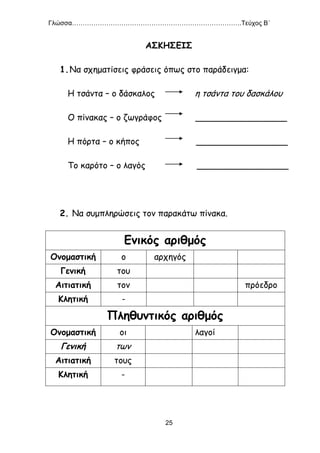 Γλώσσα…………………………………………………………………….Τεύχος Β΄
25
ΑΣΚΗΣΕΙΣ
1.Να σχηματίσεις φράσεις όπως στο παράδειγμα:
Η τσάντα – ο δάσκαλος η τσάντα του δασκάλου
Ο πίνακας – ο ζωγράφος _________________
Η πόρτα – ο κήπος _________________
Το καρότο – ο λαγός _________________
2. Να συμπληρώσεις τον παρακάτω πίνακα.
Ενικός αριθμός
Ονομαστική ο αρχηγός
Γενική του
Αιτιατική τον πρόεδρο
Κλητική -
Πληθυντικός αριθμός
Ονομαστική οι λαγοί
Γενική των
Αιτιατική τους
Κλητική -
 