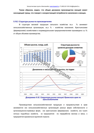 Консалтинговая группа «БизпланиКо» www.bizplan5.ru +7 (495) 65 18 95 info@bizplan5.ru
Таким образом, видно, что общая динамика производства овощей имеет
нисходящий тренд, что говорит о возрастающей потребности населения в овощах.
5.18.3 Структура рынка по производителям
В структуре валовой продукции сельского хозяйства хх,х % занимают
сельскохозяйственные организации, хх,х % - хозяйства населения. Крестьянскими
(фермерскими) хозяйствами и индивидуальными предпринимателями произведено х,х %
от общих объемов производства.
Диаграмма 5-32. Структура рынка овощей Премского края по
производителям
Производством сельскохозяйственной продукции и продовольствия в крае
занимаются ххх сельскохозяйственных организаций разных форм собственности и
организационно-правовых форм, ххх крестьянских (фермерских) хозяйств, ххх тысяч
личных подсобных хозяйств, хх предприятия по переработке молока и мяса, х
предприятия мукомольно-крупяной отрасли.
 