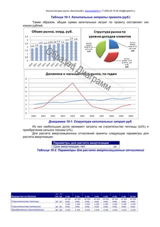 Консалтинговая группа «БизпланиКо» www.bizplan5.ru +7 (495) 65 18 95 info@bizplan5.ru
Таблица 10-1. Капитальные затраты проекта (руб.)
Таким образом, общая сумма капитальных затрат по проекту составляет ххх
хххххх рублей.
Диаграмма 10-1. Структура капитальных затрат руб.
Из них наибольшую долю занимают затраты на строительство теплицы (хх%) и
приобретение сельхоз техники (х%).
Для расчета амортизационных отчислений приняты следующие параметры для
расчета амортизации:
Параметры для расчета амортизации
Срок амортизации, лет хх
Таблица 10-2. Параметры для расчета амортизационных отчислений
Имущество на балансе
х
кв.
х
кв. х кв. х кв. х кв. х кв. х кв. х кв. х кв. хх кв.
Строительство теплицы хр. хр.
хх ххх
хххр.
хх ххх
хххр.
хх ххх
хххр.
хх ххх
хххр.
хх ххх
хххр.
хх ххх
хххр.
хх ххх
хххр.
хх ххх
хххр.
Строительство котельной хр. хр.
х ххх
хххр.
х ххх
хххр.
х ххх
хххр.
х ххх
хххр.
х ххх
хххр.
х ххх
хххр.
х ххх
хххр.
х ххх
хххр.
Приобретение сельхозтехники хр. хр. х ххх х ххх х ххх х ххх х ххх х ххх х ххх х ххх
 