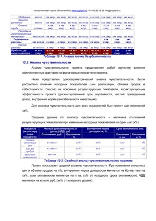 Консалтинговая группа «БизпланиКо» www.bizplan5.ru +7 (495) 65 18 95 info@bizplan5.ru
Удобрения хххххх ххх хххр. ххх хххр. ххх хххр. ххх хххр. ххх хххр. ххх хххр. ххх хххр. ххх хххр.
Защита
растений хххххх ххх хххр. ххх хххр. ххх хххр. ххх хххр. ххх хххр. ххх хххр. ххх хххр. ххх хххр.
Оплата
труда ххххххх
х ххх
хххр.
х ххх
хххр.
х ххх
хххр.
х ххх
хххр.
х ххх
хххр.
х ххх
хххр.
х ххх
хххр.
х ххх
хххр.
Расходы на
горючесмазочные
материалы хххххх,ххх ххх хххр. ххх хххр. ххх хххр. ххх хххр. ххх хххр. ххх хххр. ххх хххр. ххх хххр.
Переменные
расходы ххх ххх,хх х хххр. х хххр. хх хххр. хх хххр. хх хххр.
ххх
хххр.
ххх
хххр.
ххх
хххр.
Прочие
расходы ххх ххх,хх х хххр. х хххр. хх хххр. хх хххр. хх хххр. ххх хххр. ххх хххр. ххх хххр.
Прибыль, до
вычета налогов
хх ххх
хххр.
-хх ххх
хххр.
-хх ххх
хххр.
-хх ххх
хххр.
-хх ххх
хххр.
-хх ххх
хххр.
-х ххх
хххр.
ххх
хххр.
х ххх
хххр.
Таблица 12-1. Анализ точки безубыточности
12.2 Анализ чувствительности
Анализ чувствительности проекта представляет собой изучение влияния
количественных факторов на финансовые показатели проекта.
Ниже представлен однопараметрический анализ чувствительности. Было
рассчитано влияние исходных показателей (цен реализации, объема продаж и
себестоимости товаров) на основные результирующие показатели, характеризующие
эффективность проекта (дисконтированный срок окупаемости, чистый приведенный
доход, внутренняя норма рентабельности инвестиций).
Для анализа чувствительности для всех показателей был принят шаг изменений
хх%.
Сводные данные по анализу чувствительности – величина отклонений
результирующих показателей при изменении исходных показателей на один шаг (х%).
Исходные
/результиру
ющие
показатели
Чистый дисконтированный
доход (ЧДД), руб.
Внутренняя норма
доходности, %
Срок окупаемости, мес.
Отклонения, руб. Отклонения
, %
Отклонени
я, кв.
Отклонени
я, %
Уровень
отпускных
цен
хххххххх хх% хх% х,хх х%
Объем
продаж
хххххххх хх% хх% х,хх х%
Величина
инвестиций
ххххххх хх% хх% х,хх х%
Таблица 12-2. Сводный анализ чувствительности проекта
Проект показывает средний уровень чувствительности. При изменении отпускных
цен и объема продаж на х%, внутренняя норма доходности меняется не более, чем на
хх%, срок окупаемости меняется на х кв. (х% от исходного срока окупаемости), ЧДД
меняется на хх млн. руб. (хх% от исходного уровня).
 