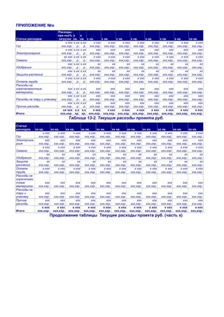 ПРИЛОЖЕНИЕ №х
Статьи расходов
Расходы
при ххх%
загрузке
х
кв.
х
кв. х кв. х кв. х кв. х кв. х кв. х кв. х кв. хх кв.
Газ
х ххх
ххх,ххр.
х,хх
р.
х,хх
р.
х ххх
ххх,ххр.
х ххх
ххх,ххр.
х ххх
ххх,ххр.
х ххх
ххх,ххр.
х ххх
ххх,ххр.
х ххх
ххх,ххр.
х ххх
ххх,ххр.
х ххх
ххх,ххр.
Электроэнергия
х ххх
ххх,ххр.
х,хх
р.
х,хх
р.
ххх
ххх,ххр.
ххх
ххх,ххр.
ххх
ххх,ххр.
ххх
ххх,ххр.
ххх
ххх,ххр.
ххх
ххх,ххр.
ххх
ххх,ххр.
ххх
ххх,ххр.
Семена
хх ххх
ххх,ххр.
х,хх
р.
х,хх
р.
х ххх
ххх,ххр.
х ххх
ххх,ххр.
х ххх
ххх,ххр.
х ххх
ххх,ххр.
х ххх
ххх,ххр.
х ххх
ххх,ххр.
х ххх
ххх,ххр.
х ххх
ххх,ххр.
Удобрения
ххх
ххх,ххр.
х,хх
р.
х,хх
р.
хх
ххх,ххр.
хх
ххх,ххр.
хх
ххх,ххр.
хх
ххх,ххр.
хх
ххх,ххр.
хх
ххх,ххр.
хх
ххх,ххр.
хх
ххх,ххр.
Защита растений
ххх
ххх,ххр.
х,хх
р.
х,хх
р.
хх
ххх,ххр.
хх
ххх,ххр.
хх
ххх,ххр.
хх
ххх,ххр.
хх
ххх,ххр.
хх
ххх,ххр.
хх
ххх,ххр.
хх
ххх,ххр.
Оплата труда
х ххх
ххх,ххр.
х,хх
р.
х,хх
р.
х ххх
ххх,ххр.
х ххх
ххх,ххр.
х ххх
ххх,ххр.
х ххх
ххх,ххр.
х ххх
ххх,ххр.
х ххх
ххх,ххр.
х ххх
ххх,ххр.
х ххх
ххх,ххр.
Расходы на
горючесмазочные
материалы
ххх
ххх,ххр.
х,хх
р.
х,хх
р.
ххх
ххх,ххр.
ххх
ххх,ххр.
ххх
ххх,ххр.
ххх
ххх,ххр.
ххх
ххх,ххр.
ххх
ххх,ххр.
ххх
ххх,ххр.
ххх
ххх,ххр.
Расходы на тару и упаковку
ххх
ххх,ххр.
х,хх
р.
х,хх
р.
ххх
ххх,ххр.
ххх
ххх,ххр.
ххх
ххх,ххр.
ххх
ххх,ххр.
ххх
ххх,ххр.
ххх
ххх,ххр.
ххх
ххх,ххр.
ххх
ххх,ххр.
Прочие расходы
ххх
ххх,ххр.
х,хх
р.
х,хх
р.
ххх
ххх,ххр.
ххх
ххх,ххр.
ххх
ххх,ххр.
ххх
ххх,ххр.
ххх
ххх,ххр.
ххх
ххх,ххр.
ххх
ххх,ххр.
ххх
ххх,ххр.
Итого
хх ххх
ххх,ххр.
х,х
хр.
х,х
хр.
х ххх
ххх,ххр.
х ххх
ххх,ххр.
х ххх
ххх,ххр.
х ххх
ххх,ххр.
х ххх
ххх,ххр.
х ххх
ххх,ххр.
х ххх
ххх,ххр.
х ххх
ххх,ххр.
Таблица 13-2. Текущие расходы проекта руб.
Статьи
расходов хх кв. хх кв. хх кв. хх кв. хх кв. хх кв. хх кв. хх кв. хх кв. хх кв. хх кв.
Газ
х ххх
ххх,ххр.
х ххх
ххх,ххр.
х ххх
ххх,ххр.
х ххх
ххх,ххр.
х ххх
ххх,ххр.
х ххх
ххх,ххр.
х ххх
ххх,ххр.
х ххх
ххх,ххр.
х ххх
ххх,ххр.
х ххх
ххх,ххр.
х ххх
ххх,ххр.
Электроэне
ргия
ххх
ххх,ххр.
ххх
ххх,ххр.
ххх
ххх,ххр.
ххх
ххх,ххр.
ххх
ххх,ххр.
ххх
ххх,ххр.
ххх
ххх,ххр.
ххх
ххх,ххр.
ххх
ххх,ххр.
ххх
ххх,ххр.
ххх
ххх,ххр.
Семена
х ххх
ххх,ххр.
х ххх
ххх,ххр.
х ххх
ххх,ххр.
х ххх
ххх,ххр.
х ххх
ххх,ххр.
х ххх
ххх,ххр.
х ххх
ххх,ххр.
х ххх
ххх,ххр.
х ххх
ххх,ххр.
х ххх
ххх,ххр.
х ххх
ххх,ххр.
Удобрения
хх
ххх,ххр.
хх
ххх,ххр.
хх
ххх,ххр.
хх
ххх,ххр.
хх
ххх,ххр.
хх
ххх,ххр.
хх
ххх,ххр.
хх
ххх,ххр.
хх
ххх,ххр.
хх
ххх,ххр.
хх
ххх,ххр.
Защита
растений
хх
ххх,ххр.
хх
ххх,ххр.
хх
ххх,ххр.
хх
ххх,ххр.
хх
ххх,ххр.
хх
ххх,ххр.
хх
ххх,ххр.
хх
ххх,ххр.
хх
ххх,ххр.
хх
ххх,ххр.
хх
ххх,ххр.
Оплата
труда
х ххх
ххх,ххр.
х ххх
ххх,ххр.
х ххх
ххх,ххр.
х ххх
ххх,ххр.
х ххх
ххх,ххр.
х ххх
ххх,ххр.
х ххх
ххх,ххр.
х ххх
ххх,ххр.
х ххх
ххх,ххр.
х ххх
ххх,ххр.
х ххх
ххх,ххр.
Расходы на
горючесмаз
очные
материалы
ххх
ххх,ххр.
ххх
ххх,ххр.
ххх
ххх,ххр.
ххх
ххх,ххр.
ххх
ххх,ххр.
ххх
ххх,ххр.
ххх
ххх,ххр.
ххх
ххх,ххр.
ххх
ххх,ххр.
ххх
ххх,ххр.
ххх
ххх,ххр.
Расходы на
тару и
упаковку
ххх
ххх,ххр.
ххх
ххх,ххр.
ххх
ххх,ххр.
ххх
ххх,ххр.
ххх
ххх,ххр.
ххх
ххх,ххр.
ххх
ххх,ххр.
ххх
ххх,ххр.
ххх
ххх,ххр.
ххх
ххх,ххр.
ххх
ххх,ххр.
Прочие
расходы
ххх
ххх,ххр.
ххх
ххх,ххр.
ххх
ххх,ххр.
ххх
ххх,ххр.
ххх
ххх,ххр.
ххх
ххх,ххр.
ххх
ххх,ххр.
ххх
ххх,ххр.
ххх
ххх,ххр.
ххх
ххх,ххр.
ххх
ххх,ххр.
Итого
х ххх
ххх,ххр.
х ххх
ххх,ххр.
х ххх
ххх,ххр.
х ххх
ххх,ххр.
х ххх
ххх,ххр.
х ххх
ххх,ххр.
х ххх
ххх,ххр.
х ххх
ххх,ххр.
х ххх
ххх,ххр.
х ххх
ххх,ххр.
х ххх
ххх,ххр.
Продолжение таблицы Текущие расходы проекта руб. (часть х)
 