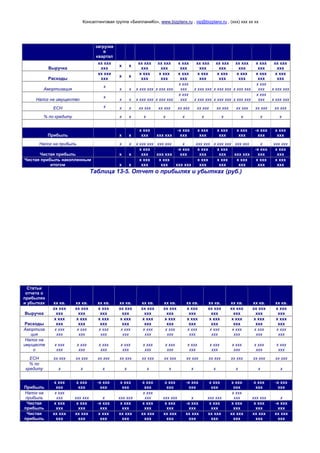 Консалтинговая группа «БизпланиКо», www.bizplanх.ru , vip@bizplanх.ru , (ххх) ххх хх хх
загрузке
в
квартал
Выручка
хх ххх
ххх
х х
хх ххх
ххх
хх ххх
ххх
х ххх
ххх
хх ххх
ххх
хх ххх
ххх
хх ххх
ххх
х ххх
ххх
хх ххх
ххх
Расходы
хх ххх
ххх
х х
х ххх
ххх
х ххх
ххх
х ххх
ххх
х ххх
ххх
х ххх
ххх
х ххх
ххх
х ххх
ххх
х ххх
ххх
Амортизация
х
х х х ххх ххх х ххх ххх
х ххх
ххх х ххх ххх х ххх ххх х ххх ххх
х ххх
ххх х ххх ххх
Налог на имущество
х
х х х ххх ххх х ххх ххх
х ххх
ххх х ххх ххх х ххх ххх х ххх ххх
х ххх
ххх х ххх ххх
ЕСН х х х хх ххх хх ххх хх ххх хх ххх хх ххх хх ххх хх ххх хх ххх
% по кредиту х х х х х х х х х х
Прибыль х х
х ххх
ххх ххх ххх
-х ххх
ххх
х ххх
ххх
х ххх
ххх
х ххх
ххх
-х ххх
ххх
х ххх
ххх
Налог на прибыль х х х ххх ххх ххх ххх х ххх ххх х ххх ххх ххх ххх х ххх ххх
Чистая прибыль х х
х ххх
ххх ххх ххх
-х ххх
ххх
х ххх
ххх
х ххх
ххх ххх ххх
-х ххх
ххх
х ххх
ххх
Чистая прибыль накопленным
итогом х х
х ххх
ххх
х ххх
ххх ххх ххх
х ххх
ххх
х ххх
ххх
х ххх
ххх
х ххх
ххх
х ххх
ххх
Таблица 13-5. Отчет о прибылях и убытках (руб.)
Статьи
отчета о
прибылях
и убытках хх кв. хх кв. хх кв. хх кв. хх кв. хх кв. хх кв. хх кв. хх кв. хх кв. хх кв.
Выручка
хх ххх
ххх
хх ххх
ххх
х ххх
ххх
хх ххх
ххх
хх ххх
ххх
хх ххх
ххх
х ххх
ххх
хх ххх
ххх
хх ххх
ххх
хх ххх
ххх
х ххх
ххх
Расходы
х ххх
ххх
х ххх
ххх
х ххх
ххх
х ххх
ххх
х ххх
ххх
х ххх
ххх
х ххх
ххх
х ххх
ххх
х ххх
ххх
х ххх
ххх
х ххх
ххх
Амортиза
ция
х ххх
ххх
х ххх
ххх
х ххх
ххх
х ххх
ххх
х ххх
ххх
х ххх
ххх
х ххх
ххх
х ххх
ххх
х ххх
ххх
х ххх
ххх
х ххх
ххх
Налог на
имуществ
о
х ххх
ххх
х ххх
ххх
х ххх
ххх
х ххх
ххх
х ххх
ххх
х ххх
ххх
х ххх
ххх
х ххх
ххх
х ххх
ххх
х ххх
ххх
х ххх
ххх
ЕСН хх ххх хх ххх хх ххх хх ххх хх ххх хх ххх хх ххх хх ххх хх ххх хх ххх хх ххх
% по
кредиту х х х х х х х х х х х
Прибыль
х ххх
ххх
х ххх
ххх
-х ххх
ххх
х ххх
ххх
х ххх
ххх
х ххх
ххх
-х ххх
ххх
х ххх
ххх
х ххх
ххх
х ххх
ххх
-х ххх
ххх
Налог на
прибыль
х ххх
ххх ххх ххх х ххх ххх
х ххх
ххх ххх ххх х ххх ххх
х ххх
ххх ххх ххх х
Чистая
прибыль
х ххх
ххх
х ххх
ххх
-х ххх
ххх
х ххх
ххх
х ххх
ххх
х ххх
ххх
-х ххх
ххх
х ххх
ххх
х ххх
ххх
х ххх
ххх
-х ххх
ххх
Чистая
прибыль
хх ххх
ххх
хх ххх
ххх
х ххх
ххх
хх ххх
ххх
хх ххх
ххх
хх ххх
ххх
хх ххх
ххх
хх ххх
ххх
хх ххх
ххх
хх ххх
ххх
хх ххх
ххх
 