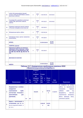 Консалтинговая группа «БизпланиКо», www.bizplanх.ru , vip@bizplanх.ru , (ххх) ххх хх хх
хх
лотки для выращивания овощей
(S=хга, лотки на подставках, шланги,
фасонные изделия)
х
комп
л
х ххх ххх,хх ххх ххх,хх
хх
Система СОх: разводка по теплице:
трубы ПВХ, фасонные изделия,
крепеж;
х
комп
л
ххх ххх,хх ххх ххх,хх
хх
Наземное покрытие теплиц (пленка
ч/б на всю площадь) кол-во ххххх мх
х
комп
л
ххх ххх,хх
хх Минеральные маты, кубики х
комп
л
х ххх ххх,хх
хх
Шпалерные опоры, крючки, проволока,
кронштейны
х
комп
л
ххх ххх,хх
ИТОГО: хх ххх ххх,хх
хх ххх
ххх,хх
УСЛУГИ и прочее:
Проектные работы по теплице
(Наземная часть теплицы: части
КЖ (задание на фундаменты), КМ,
АР, МВ, СШ, ОВ, ВК, ЭД, ЭМ, ЭО, ТХ,
КА)
х
комп
л
ххх ххх,хх
Доставка не влючена
ВСЕГО:
хх ххх ххх,хх
хх ххх
ххх,хх
Таблица 13-7. Коммерческое предложение компании ООО
«Промтеплица»www.promteplitsa.ru
N/
N Наименование
Ко
л-
во
Ед.
изм
Стоимост
ь,
материал
ов,
оборудов
ания Руб.
c НДС
Стоимо
сть
СМР в
руб. с
НДС
Общая
стоим
ость
Срок
монтажа Примечание
х
Фундаментные столбики
(квадратная
оцинкованная труба
ххх*ххх*хмм h=ххххмм с
кронштейнами для
крепления)
ххх шт.
ххх,ххх х
ххх,хх
х
х недели
В стоимости не учтены
работы по вертикальной
планировке, бурение
(забивка свай) под
фундаменты, местные
строительные материалы
(бетон, арматура, песок,
утеплитель цоколя).
х
Каркас с вентиляцией и
остеклением х,хх га; хм
хх,х м с высотой колонн - х
м; в т.ч.:
х,ххх,хх
х
хх,ххх,
ххх
 
