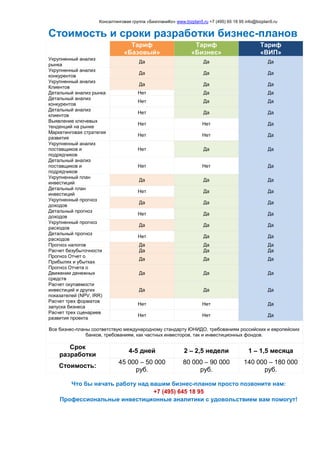 Консалтинговая группа «БизпланиКо» www.bizplan5.ru +7 (495) 65 18 95 info@bizplan5.ru
Стоимость и сроки разработки бизнес-планов
Тариф
«Базовый»
Тариф
«Бизнес»
Тариф
«ВИП»
Укрупненный анализ
рынка
Да Да Да
Укрупненный анализ
конкурентов
Да Да Да
Укрупненный анализ
Клиентов
Да Да Да
Детальный анализ рынка Нет Да Да
Детальный анализ
конкурентов
Нет Да Да
Детальный анализ
клиентов
Нет Да Да
Выявление ключевых
тенденций на рынке
Нет Нет Да
Маркетинговая стратегия
развития
Нет Нет Да
Укрупненный анализ
поставщиков и
подрядчиков
Нет Да Да
Детальный анализ
поставщиков и
подрядчиков
Нет Нет Да
Укрупненный план
инвестиций
Да Да Да
Детальный план
инвестиций
Нет Да Да
Укрупненный прогноз
доходов
Да Да Да
Детальный прогноз
доходов
Нет Да Да
Укрупненный прогноз
расходов
Да Да Да
Детальный прогноз
расходов
Нет Да Да
Прогноз налогов Да Да Да
Расчет безубыточности Да Да Да
Прогноз Отчет о
Прибылях и убытках
Да Да Да
Прогноз Отчета о
Движении денежных
средств
Да Да Да
Расчет окупаемости
инвестиций и других
показателей (NPV, IRR)
Да Да Да
Расчет трех форматов
запуска бизнеса
Нет Нет Да
Расчет трех сценариев
развития проекта
Нет Нет Да
Все бизнес-планы соответствую международному стандарту ЮНИДО, требованиям российских и европейских
банков, требованиям, как частных инвесторов, так и инвестиционных фондов.
Срок
разработки
4-5 дней 2 – 2,5 недели 1 – 1,5 месяца
Стоимость:
45 000 – 50 000
руб.
80 000 – 90 000
руб.
140 000 – 180 000
руб.
Что бы начать работу над вашим бизнес-планом просто позвоните нам:
+7 (495) 645 18 95
Профессиональные инвестиционные аналитики с удовольствием вам помогут!
 