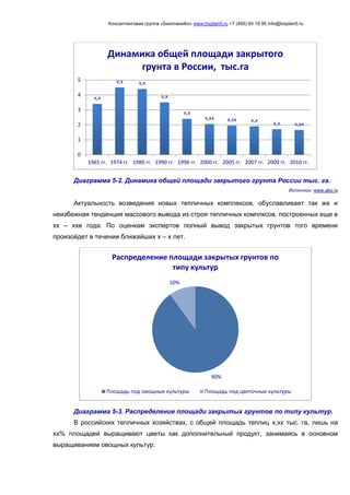 Консалтинговая группа «БизпланиКо» www.bizplan5.ru +7 (495) 65 18 95 info@bizplan5.ru
Диаграмма 5-2. Динамика общей площади закрытого грунта России тыс. га.
Источник: www.gks.ru
Актуальность возведения новых тепличных комплексов, обуславливает так же и
неизбежная тенденция массового вывода из строя тепличных комплксов, построенных еще в
хх – ххе года. По оценкам экспертов полный вывод закрытых грунтов того времени
произойдет в течении ближайших х – х лет.
Диаграмма 5-3. Распределение площади закрытых грунтов по типу культур.
В российских тепличных хозяйствах, с общей площадь теплиц х,хх тыс. га, лишь на
хх% площадей выращивают цветы как дополнительный продукт, занимаясь в основном
выращиванием овощных культур.
х,х
х,х х,х
х,х
х,х
х,хх х,хх х,х
х,х х,хх
0
1
2
3
4
5
1965 гг. 1974 гг. 1980 гг. 1990 гг. 1996 гг. 2000 гг. 2005 гг. 2007 гг. 2009 гг. 2010 гг.
Динамика общей площади закрытого
грунта в России, тыс.га
90%
10%
Распределение площади закрытых грунтов по
типу культур
Площадь под овощные культуры Площадь под цветочные культуры
 