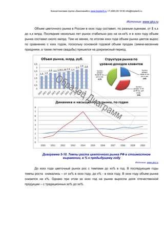 Консалтинговая группа «БизпланиКо» www.bizplan5.ru +7 (495) 65 18 95 info@bizplan5.ru
Источник: www.gks.ru
Объем цветочного рынка в России в хххх году составил, по разным оценкам, от $ х,х
до х,х млрд. Последние несколько лет рынок стабильно рос на хх-хх% и в хххх году объем
рынка составил около хмлрд. Тем не менее, по итогам хххх года объем рынка цветов вырос
по сравнению с хххх годом, поскольку основной годовой объем продаж (зимне-весенние
праздники, а также летние свадьбы) пришелся на докризисный период.
Диаграмма 5-10. Темпы роста цветочного рынка РФ в стоимостном
выражении, в % к предыдущему году
Источник: www.gks.ru
До хххх года цветочный рынок рос с темпами до хх% в год. В последующие годы
темпы роста снижались – от хх% в хххх году, до х% - в хххх году. В хххх году объем рынка
снизился на х%. Однако при этом за хххх год на рынке выросла доля отечественной
продукции – с традиционных хх% до хх%.
 