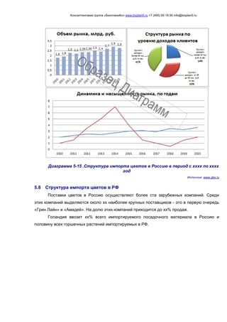 Консалтинговая группа «БизпланиКо» www.bizplan5.ru +7 (495) 65 18 95 info@bizplan5.ru
Диаграмма 5-15 .Структура импорта цветов в Россию в период с хххх по хххх
год
Источник: www.gks.ru
5.8 Структура импорта цветов в РФ
Поставки цветов в Россию осуществляют более ста зарубежных компаний. Среди
этих компаний выделяются около хх наиболее крупных поставщиков - это в первую очередь
«Грин Лайн» и «Амадей». На долю этих компаний приходится до хх% продаж.
Голандия ввозит хх% всего импортируемого посадочного материала в Россию и
половину всех горшечных растений импортируемых в РФ.
 