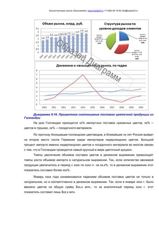 Консалтинговая группа «БизпланиКо» www.bizplan5.ru +7 (495) 65 18 95 info@bizplan5.ru
Диаграмма 5-16. Процентное соотношение поставок цветочной продукции из
Голландии
На дою Голландии приходится хх% импортных поставок срезанных цветов, хх% --
цветов в горшках, хх% -- посадочного материала.
По прогнозу Ассоциации голландских цветоводов, в ближайшие хх лет Россия выйдет
на второе место после Германии среди импортеров нидерландских цветов. Большой
процент импорта именно нидерландских цветов и посадочного материала во многом связан
с тем, что в Голландии проводится самый крупный в мире цветочный аукцион.
Темпы увеличения объемов поставок цветов в денежном выражении превосходят
темпы роста объемов импорта в натуральном выражении. Так, если количество ввозимой
продукции увеличилось в период с хххх по хххх гг. на хх,х%, то в денежном выражении этот
показатель составил более ххх%.
Январь хххх года ознаменовался падением объемов поставок цветов не только в
натуральном, но и соответственно в денежном выражении. Так, если в январе хххх г. было
ввезено цветов на общую сумму $хх,х млн., то за аналогичный период хххх г. этот
показатель составил лишь $хх,х млн.
 