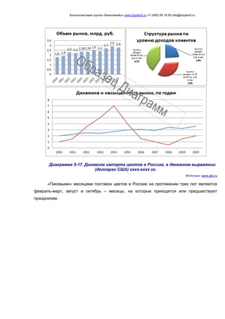 Консалтинговая группа «БизпланиКо» www.bizplan5.ru +7 (495) 65 18 95 info@bizplan5.ru
Диаграмма 5-17. Динамика импорта цветов в Россию, в денежном выражении
(долларах США) хххх-хххх гг.
Источник: www.gks.ru
«Пиковыми» месяцами поставок цветов в Россию на протяжении трех лет являются
февраль-март, август и октябрь – месяцы, на которые приходятся или предшествуют
праздникам.
 