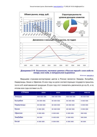 Консалтинговая группа «БизпланиКо» www.bizplan5.ru +7 (495) 65 18 95 info@bizplan5.ru
Диаграмма 5-18. Сезонность поставок цветов в Россию период с хххх года по
январь хххх года, в натуральном выражении
Источник: www.gks.ru
Ведущими странами-экспортерами цветов в Россию являются Эквадор, Колумбия,
Нидерланды, Кения и Эфиопия. В хххх году на долю соответствующих государств пришлось
почти хх% всей ввезенной продукции. В хххх году этот показатель увеличился до хх,х%, а по
итогам хххх года составил хх,х%.
СТРАНА хххх хххх хххх янв.хх
Эквадор ххх ххх ххх ххх ххх ххх ххх ххх ххх хх ххх ххх
Колумбия хх ххх ххх хх ххх ххх хх ххх ххх х ххх ххх
Нидерланды хх ххх ххх хх ххх ххх хх ххх ххх х ххх ххх
Кения х ххх ххх хх ххх ххх хх ххх ххх х ххх ххх
Эфиопия х ххх ххх х ххх ххх х ххх ххх ххх ххх
Зимбабве хх ххх х ххх ххх х ххх ххх ххх ххх
Китай х ххх ххх х ххх ххх х ххх ххх хх ххх
 