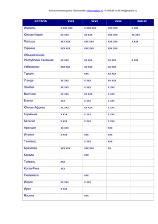Консалтинговая группа «БизпланиКо» www.bizplan5.ru +7 (495) 65 18 95 info@bizplan5.ru
СТРАНА хххх хххх хххх янв.хх
Израиль х ххх ххх х ххх ххх ххх ххх х ххх
Южная Корея хх ххх хх ххх ххх ххх хх ххх
Польша ххх ххх ххх ххх ххх ххх х ххх
Украина ххх ххх ххх ххх ххх ххх
Объединенная
Республика Танзания хх ххх хх ххх хх ххх х ххх
Узбекистан ххх ххх хх ххх хх ххх
Турция ххх хх ххх
Уганда хх ххх х ххх хх ххх
Замбия хх ххх х ххх х ххх
Вьетнам хх ххх хх ххх х ххх
Египет ххх х ххх х ххх
Южная Африка хх ххх хх ххх х ххх
Германия х ххх х ххх х ххх
Бельгия х ххх х ххх х ххх
Франция хх ххх ххх
Италия х ххх ххх ххх
Таиланд х ххх ххх
Бразилия ххх ххх ххх ххх хх
Канада ххх
Тайвань ххх
Коста-Рика ххх
Гватемала ххх
Индия хх ххх х ххх
Иран х ххх
Япония ххх
 