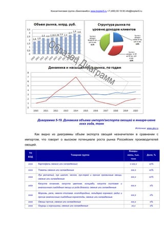 Консалтинговая группа «БизпланиКо» www.bizplan5.ru +7 (495) 65 18 95 info@bizplan5.ru
Диаграмма 5-19. Динамика объема импорт/экспорта овощей в январе-июне
хххх года, тонн
Источник: www.gks.ru
Как видно из диаграммы объем экспорта овощей незначителен в сравнении с
импортом, что говорит о высоком потенциале роста рынка Российских производителей
овощей.
ТН
ВЭД
Товарная группа
Январь-
июнь, тыс.
тонн
Доля, %
хххх Картофель свежий или охлажденный х ххх,х хх%
хххх Томаты свежие или охлажденные ххх,х хх%
хххх
Лук репчатый, лук шалот, чеснок, лук-порей и прочие луковичные овощи,
свежие или охлажденные
ххх,х хх%
хххх
Капуста кочанная, капуста цветная, кольраби, капуста листовая и
аналогичные съедобные овощи из рода Brassica, свежие или охлажденные
ххх,х х%
хххх
Морковь, репа, свекла столовая, козлобородник, сельдерей корневой, редис и
прочие аналогичные съедобные корнеплоды, свежие или охлажденные
ххх,х х%
хххх Овощи прочие, свежие или охлажденные ххх,х х%
хххх Огурцы и корнишоны, свежие или охлажденные хх,х х%
 