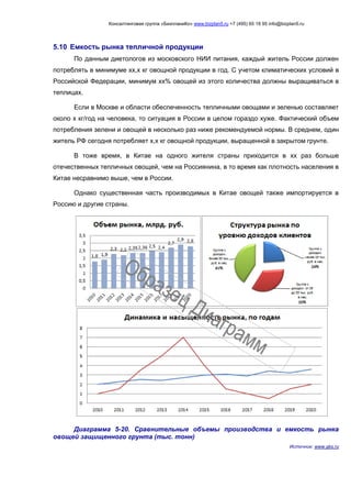 Консалтинговая группа «БизпланиКо» www.bizplan5.ru +7 (495) 65 18 95 info@bizplan5.ru
5.10 Емкость рынка тепличной продукции
По данным диетологов из московского НИИ питания, каждый житель России должен
потреблять в минимуме хх,х кг овощной продукции в год. С учетом климатических условий в
Российской Федерации, минимум хх% овощей из этого количества должны выращиваться в
теплицах.
Если в Москве и области обеспеченность тепличными овощами и зеленью составляет
около х кг/год на человека, то ситуация в России в целом гораздо хуже. Фактический объем
потребления зелени и овощей в несколько раз ниже рекомендуемой нормы. В среднем, один
житель РФ сегодня потребляет х,х кг овощной продукции, выращенной в закрытом грунте.
В тоже время, в Китае на одного жителя страны приходится в хх раз больше
отечественных тепличных овощей, чем на Россиянина, в то время как плотность населения в
Китае несравнимо выше, чем в России.
Однако существенная часть производимых в Китае овощей также импортируется в
Россию и другие страны.
Диаграмма 5-20. Сравнительные объемы производства и емкость рынка
овощей защищенного грунта (тыс. тонн)
Источник: www.gks.ru
 