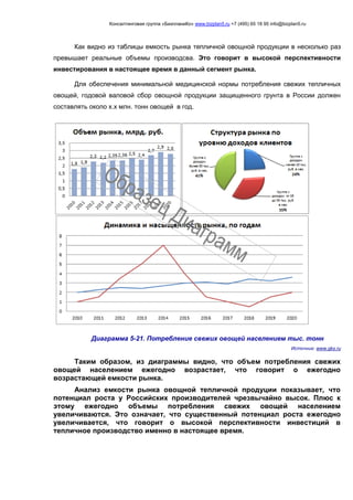 Консалтинговая группа «БизпланиКо» www.bizplan5.ru +7 (495) 65 18 95 info@bizplan5.ru
Как видно из таблицы емкость рынка тепличной овощной продукции в несколько раз
превышает реальные объемы производсва. Это говорит в высокой перспективности
инвестирования в настоящее время в данный сегмент рынка.
Для обеспечения минимальной медицинской нормы потребления свежих тепличных
овощей, годовой валовой сбор овощной продукции защищенного грунта в России должен
составлять около х.х млн. тонн овощей в год.
Диаграмма 5-21. Потребление свежих овощей населением тыс. тонн
Источник: www.gks.ru
Таким образом, из диаграммы видно, что объем потребления свежих
овощей населением ежегодно возрастает, что говорит о ежегодно
возрастающей емкости рынка.
Анализ емкости рынка овощной тепличной продуции показывает, что
потенциал роста у Российских производителей чрезвычайно высок. Плюс к
этому ежегодно объемы потребления свежих овощей населением
увеличиваются. Это означает, что существенный потенциал роста ежегодно
увеличивается, что говорит о высокой перспективности инвестиций в
тепличное производство именно в настоящее время.
 