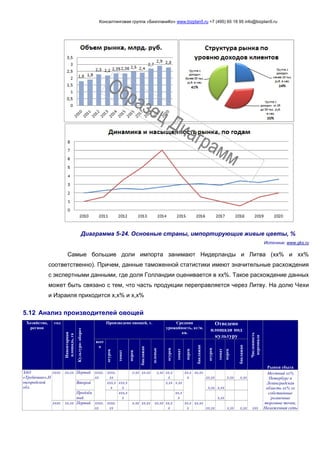 Консалтинговая группа «БизпланиКо» www.bizplan5.ru +7 (495) 65 18 95 info@bizplan5.ru
Диаграмма 5-24. Основные страны, импортирующие живые цветы, %
Источник: www.gks.ru
Самые большие доли импорта занимают Нидерланды и Литва (хх% и хх%
соответственно). Причем, данные таможенной статистики имеют значительные расхождения
с экспертными данными, где доля Голландии оценивается в хх%. Такое расхождение данных
может быть связано с тем, что часть продукции переправляется через Литву. На долю Чехи
и Израиля приходится х,х% и х,х%
5.12 Анализ производителей овощей
Хозяйство,
регион
год
Инвентарная
площадь,га
Культуро-оборот
Произведено овощей, т. Средняя
урожайность, кг/м.
кв.
Отведено
площади под
культуру
Численность
персонала
Рынки сбыта
всег
о
огурец
томат
перец
баклажан
зеленые
огурец
томат
перец
баклажан
огурец
томат
перец
баклажан
ЗАО
«Трубичино»,Н
овгородской
обл.
хххх хх,хх Первый хххх,
хх
хххх,
хх
х,хх хх,хх х,хх хх,х
х
хх,х
х
хх,хх
хх,хх х,хх х,хх
ххх
Местный хх%
Петербург и
Ленинградская
область хх% хх
собственные
розничные
торговые точки,
Налаженная сеть
Второй ххх,х
х
ххх,х
х
х,хх х,хх
х,хх х,хх
Продлён
ный
ххх,х
х
хх,х
х х,хх
хххх хх,хх Первый хххх,
хх
хххх,
хх
х,хх хх,хх хх,хх хх,х
х
хх,х
х
хх,хх
хх,хх х,хх х,хх
 