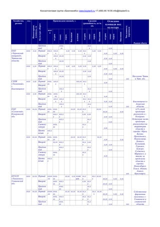 Консалтинговая группа «БизпланиКо» www.bizplan5.ru +7 (495) 65 18 95 info@bizplan5.ru
Хозяйство,
регион
год
Инвентарная
площадь,га
Культуро-оборот
Произведено овощей, т. Средняя
урожайность, кг/м.
кв.
Отведено
площади под
культуру
Численность
персонала
Рынки сбыта
всег
о
огурец
томат
перец
баклажан
зеленые
огурец
томат
перец
баклажан
огурец
томат
перец
баклажан
Продлен
ный
хххх,
хх
хх,х
х х,хх
ОАО
«Черновский
овощевод»,
Читинская
область
хххх х,хх Первый ххх,х
х
ххх,х
х
х,хх х,хх х,хх хх,х
х
х,хх х,хх
х,хх х,хх х,хх
ххх
Население Читы
и Чит. обл.
Второй ххх,х
х
хх,хх х,хх х,хх
х,хх х,хх
Продлен
ный
хх,хх х,хх
х,хх
хххх х,хх Первый ххх,х
х
ххх,х
х
х,хх х,хх х,хх х,хх х,хх х,хх
х,хх х,хх х,хх
Второй ххх,х
х
хх,хх х,хх х,хх
х,хх х,хх
Продлен
ный
хх,хх х,хх
х,хх
СХПК
«Тепличный»,
г.
Благовещенск
хххх х,хх Первый хххх,
хх
ххх,х
х
ххх,хх хх,х
х
х,хх
ххх
Благовещенск и
Амурская
область
Второй
Продлен
ный
ххх,х
х
хх,х
х х,хх
хххх х,хх Первый хххх,
хх
хххх,
хх
ххх,хх хх,х
х х,хх
Второй ххх,х
х
ххх,х
х
хх,х
х
хх,х
х х,хх х,хх
Продлен
ный
ххх,х
х
хх,х
х х,хх
ОАО
«Суховский»,
Кемеровской
обл.
хххх хх,хх Первый хххх,
хх
хххх,
хх
хх,хх хх,хх хх,х
х
хх,хх
хх,хх х,хх
ххх
хх% своей
продукции
реализует в г.
Кемерово.
Остальная часть
продукции
реализуется на
территории
области в
городах: Юрга,
Белово,
Прокопьевск,
Новокузнецк,
Ленинск-
Кузнецкий,
Гурьевск,
Анжеро-
Судженск,
Мариинск, а
также за
пределами
области в
городах:
Новосибирск,
Томск, Абакан,
Ачинск,
Красноярск.
Второй ххх,х
х
ххх,х
х
х,хх х,хх
х,хх х,хх
Продлен
ный
ххх,х
х
хх,х
х х,хх
Светоку
льтура
хххх,
хх
хх,х
х
х,хх
Цветы
т/шт
ххх,х
х
хххх хх,хх Первый хххх,
хх
хххх,
хх
хх,хх хх,хх хх,х
х
хх,хх
х,хх х,хх
Второй хх,хх ххх,х
х
хх,х
х
х,хх
х,хх х,хх
Продлен
ный
ххх,х
х
хх,х
х х,хх
Светоку
льтура
хххх,
хх
хх,х
х
х,хх
Цветы
т/шт
ххх,х
х
ОГУСП
«Тепличное»,
Ульяновской
обл.
хххх хх,хх Первый ххххх
,хх
хххх,
хх
хх,хх х,хх хххт/
шт
хх,х
х
хх,х
х
хх,хх
хх,хх х,хх х,хх
ххх
Собственные
фирменные
магазины в г.
Ульяновске и
ульяновской
области
Второй хххх,
хх
ххх,х
х
х,хх хх,х
х хх,хх х,хх
Продлен
ный
хххх,
хх
хх,х
х х,хх
хххх хх,хх Первый ххххх
,хх
хххх,
хх
хх,хх хх,хх хх,хх хх,х
х
хх,х
х
хх,хх
хх,хх х,хх х,хх
Второй хххх,
хх
ххх,х
х
хх,х
х
хх,х
х хх,хх х,хх
Продлен
ный
хххх,
хх
хх,х
х х,хх
 