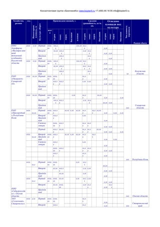 Консалтинговая группа «БизпланиКо» www.bizplan5.ru +7 (495) 65 18 95 info@bizplan5.ru
Хозяйство,
регион
год
Инвентарная
площадь,га
Культуро-оборот
Произведено овощей, т. Средняя
урожайность, кг/м.
кв.
Отведено
площади под
культуру
Численность
персонала
Рынки сбыта
всег
о
огурец
томат
перец
баклажан
зеленые
огурец
томат
перец
баклажан
огурец
томат
перец
баклажан
ООО
Агрофирма
«Малоярославе
цкий
тепличный
комбинат»,
Калужской
области
хххх х,хх Первый хххх,
хх
ххх,х
х
ххх,хх хх,х
х х,хх
хх
Калужская
область
Второй хх,хх ххх,х
х
х,хх хх,х
х х,хх х,хх
Продлен
ный
ххх,х
х
хх,х
х х,хх
хххх х,хх Первый хххх,
хх
ххх,х
х
ххх,хх хх,х
х х,хх
Второй хх,хх ххх,х
х
хх,х
х
хх,х
х х,хх х,хх
Продлен
ный
ххх,х
х
хх,х
х х,хх
ОАО
«Овощевод»,
Самарской
обл.
хххх хх,хх Первый хххх,
хх
хххх,
хх
хх,х
х х,хх
ххх
Самарская
область
Второй ххх,х
х
ххх,х
х
х,хх х,хх
х,хх х,хх
Продлен
ный
хххх хх,хх Первый хххх,
хх
хххх,
хх
х,хх хх,х
х
хх,хх
х,хх х,хх
Второй ххх,х
х
ххх,х
х
х,хх хх,х
х хх,хх х,хх
Продлен
ный
ОАО
«Пригородный
»,Республика
Коми
хххх
хх,хх
Первый хххх,
хх
ххх,х
х
хх,хх х,хх хх,хх хх,х
х
хх,х
х
хх,хх
х,хх х,хх х,хх
ххх Республика Коми
Второй
Продлён
ный
ххх,х
х
х,хх
х,хх
Светоку
льтура
хххх,
хх
ххх,х
х
хх,х
х
хх,х
х
х,хх х,хх
Первый ххх,х
х
хх,хх хх,х
х
хх,х
х
хх,хх
х,хх х,хх х,хх
хххх
хх,хх
Второй
Продлён
ный
хххх,
хх
ххх,х
х
хх,хх х,хх хх,хх хх,х
х
хх,х
х
х,хх х,хх
Светоку
льтура
ххх,х
х
х,хх
х,хх
хххх,
хх
ххх,х
х
хх,х
х
хх,х
х х,хх х,хх
ххх,х
х
хх,х
х х,хх
ООО
«Сибагрохолди
нг», Омская
область
хххх
хх,х
Первый хххх,
хх
хххх,
хх
х,хх хх,х
х
хх,хх
ххх Омская область
Второй хх,хх ххх,х
х
х,хх х,хх
х,хх х,хх
Продлён
ный
хх,хх х,хх
х,хх
хххх
хх,х
Первый хххх,
хх
хххх,
хх
хх,хх х,хх хх,х
х
х,хх
х,хх х,хх
Второй хх,хх хххх,
хх
х,хх хх,х
х х,хх
хх,х
х
Продлён
ный
ЗАО
«Солнечный»,
Ставропольск
хххх х,хх Первый хххх,
хх
хххх,
хх
хх,х
х
х,хх
ххх
Ставропольский
крайВторой ххх,х хх,х х,хх
 
