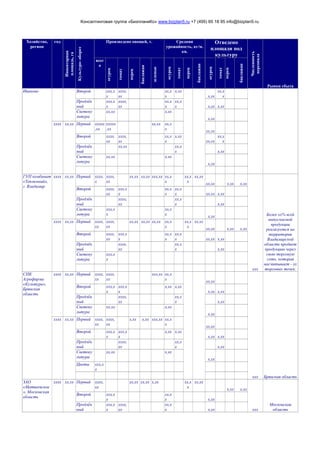 Консалтинговая группа «БизпланиКо» www.bizplan5.ru +7 (495) 65 18 95 info@bizplan5.ru
Хозяйство,
регион
год
Инвентарная
площадь,га
Культуро-оборот
Произведено овощей, т. Средняя
урожайность, кг/м.
кв.
Отведено
площади под
культуру
Численность
персонала
Рынки сбыта
всег
о
огурец
томат
перец
баклажан
зеленые
огурец
томат
перец
баклажан
огурец
томат
перец
баклажан
Иваново Второй ххх,х
х
хххх,
хх
хх,х
х
х,хх
х,хх
хх,х
х
Продлён
ный
ххх,х
х
хххх,
хх
хх,х
х
хх,х
х х,хх х,хх
Светоку
льтура
хх,хх х,хх
х,хх
хххх хх,хх Первый ххххх
,хх
ххххх
,хх
хх,хх хх,х
х
хх,хх
Второй хххх,
хх
хххх,
хх
хх,х
х
х,хх
хх,хх
хх,х
х
Продлён
ный
хх,хх хх,х
х х,хх
Светоку
льтура
хх,хх х,хх
х,хх
ГУП комбинат
«Тепличный»,
г. Владимир
хххх хх,хх Первый хххх,
х
хххх,
хх
хх,хх хх,хх ххх,хх хх,х
х
хх,х
х
хх,хх
хх,хх х,хх х,хх
ххх
Более хх% всей
выпускаемой
продукции
реализуется на
территории
Владимирской
области продает
продукцию через
свою торговую
сеть, которая
насчитывает - хх
торговых точек.
Второй хххх,
хх
ххх,х
х
хх,х
х
хх,х
х хх,хх х,хх
Продлён
ный
хххх,
хх
хх,х
х х,хх
Светоку
льтура
ххх,х
х
хх,х
х
х,хх
хххх хх,хх Первый хххх,
хх
хххх,
хх
хх,хх хх,хх хх,хх хх,х
х
хх,х
х
хх,хх
хх,хх х,хх х,хх
Второй хххх,
хх
ххх,х
х
хх,х
х
хх,х
х хх,хх х,хх
Продлён
ный
хххх,
хх
хх,х
х х,хх
Светоку
льтура
ххх,х
х
СПК
Агрофирма
«Культура»,
Брянская
область
хххх хх,хх Первый хххх,
хх
хххх,
хх
ххх,хх хх,х
х
хх,хх
ххх Брянская область
Второй ххх,х
х
ххх,х
х
х,хх х,хх
х,хх х,хх
Продлён
ный
хххх,
хх
хх,х
х х,хх
Светоку
льтура
хх,хх х,хх
х,хх
хххх хх,хх Первый хххх,
хх
хххх,
хх
х,хх х,хх ххх,хх хх,х
х
хх,хх
Второй ххх,х
х
ххх,х
х
х,хх х,хх
х,хх х,хх
Продлён
ный
хххх,
хх
хх,х
х х,хх
Светоку
льтура
хх,хх х,хх
х,хх
Цветы ххх,х
х
ЗАО
«Матвеевское
», Московская
область
хххх хх,хх Первый хххх,
хх
хх,хх хх,хх х,хх хх,х
х
хх,хх
х,хх х,хх
ххх
Московская
область
Второй ххх,х
х
хх,х
х х,хх
Продлён
ный
ххх,х
х
хххх,
хх
хх,х
х х,хх
 