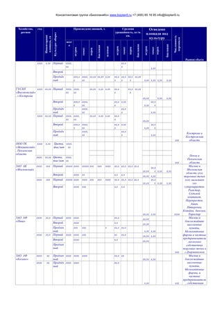 Консалтинговая группа «БизпланиКо» www.bizplan5.ru +7 (495) 65 18 95 info@bizplan5.ru
Хозяйство,
регион
год
Инвентарная
площадь,га
Культуро-оборот
Произведено овощей, т. Средняя
урожайность, кг/м.
кв.
Отведено
площади под
культуру
Численность
персонала
Рынки сбыта
всег
о
огурец
томат
перец
баклажан
зеленые
огурец
томат
перец
баклажан
огурец
томат
перец
баклажан
хххх х,хх Первый хххх,
хх
хх,х
х
х,хх
Второй
Продлён
ный
ххх,х
х
хххх,
хх
хх,хх хх,хх х,хх хх,х
х
хх,х
х
хх,х
х
хх,хх
х,хх х,хх х,хх х,хх
ГУСХП
«Высоковский»
, г.Кострома
хххх хх,хх Первый хххх,
хх
хххх,
хх
хх,хх х,хх х,хх хх,х
х
хх,х
х
хх,хх
хх,хх х,хх х,хх
ххх
Кострома и
Костромская
область
Второй ххх,х
х
хххх,
хх
хх,х
х
х,хх
х,хх
хх,х
х
Продлён
ный
хххх,
хх
хх,х
х х,хх
хххх хх,хх Первый хххх,
хх
хххх,
хх
хх,хх х,хх х,хх хх,х
х
хх,хх
Второй ххх,х
х
хххх,
хх
хх,х
х
х,хх
х,хх
хх,х
х
Продлён
ный
хххх,
хх
хх,х
х х,хх
ООО ТК
«Мокшанский»
, Пензенская
область
хххх х,хх Цветы,
тыс/шт
хххх,
хх
ххх
Пенза и
Пензенская
область
хххх хх,хх Цветы,
тыс/шт
хххх,
хх
ЗАО АК
«Московский»
хххх ххх Первый ххххх хххх ххххх ххх ххх хххх хх,х хх,х хх,х хх,х
хх,хх
хх,х
х х,хх х,хх
хххх
Москва и
Московская
область хххх
торговых точек
хххх магазинов
ххх
супермаркетов,
Рамстор,
Седьмой
континет,
Перекресток,
Ашан,
Пятерочка,
Копейка, Авоська,
Евроспар
Второй хххх хх х,х х,х хх,хх х,хх
хххх ххх Первый ххххх хххх хххх ххх ххх хххх хх,х хх,х хх,х хх,х
хх,хх
хх,х
х х,хх х,хх
Второй хххх ххх х,х х,х
хх,хх х,хх
ЗАО АФ
«Нива»
хххх хх,х Первый хххх хххх хх,х хх,хх
ххх
Москва и
близлежайшие
населенные
пункты,
Мелкооптовые
фирмы и частные
предприниматели
,несколько
собственных
торговых точек в
г.Дзержинском
Второй хххх х,х хх,хх
Продлен
ный
ххх ххх х хх,х хх,х
х,хх х,хх
хххх хх,х Первый хххх хххх ххх хх хх,х хх,хх х,хх
Второй хххх х,х хх,хх
Продлен
ный
ЗАО АФ
«Косино»
хххх хх Продлен
ный
хххх хххх хххх хх,х хх
хх,хх х,хх
ххх
Москва и
близлежайшие
населенные
пункты,
Мелкооптовые
фирмы, и
частные
предприниматели
, собственная
хххх хх Продлён
ный
хххх хххх хх,х
х,хх
 