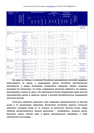 Консалтинговая группа «БизпланиКо» www.bizplan5.ru +7 (495) 65 18 95 info@bizplan5.ru
Хозяйство,
регион
год
Инвентарная
площадь,га
Культуро-оборот
Произведено овощей, т. Средняя
урожайность, кг/м.
кв.
Отведено
площади под
культуру
Численность
персонала
Рынки сбыта
всег
о
огурец
томат
перец
баклажан
зеленые
огурец
томат
перец
баклажан
огурец
томат
перец
баклажан
розничная
торговля
ЗАО АФ
«Подмосковно
е»
хххх хх,х Первый хххх ххх хх,х
х,хх
ххх
Московская
область
Второй ххх хх,х х,хх
Продлен
ный
ххх,х ххх хх хх,х хх,х
х,хх х,хх
хххх хх,х Первый
Второй
Продлен
ный
ЗАО
«Аграрное»
хххх х Первый хххх ххх ххх хх хх,х хх,х х,хх х,хх
ххх
Орехово-Зуевский
район, Москва,
Московская
область, заводы,
больницы,
Школьные и
дошкольные
учреждения
Второй хх ххх х х,х х,хх х,хх
хххх х Первый хххх ххх ххх х хх,х хх,х х,хх х,хх
Второй хх ххх х х,х
х,хх х,хх
ЗАО с-з им.
М. Горького
хххх х,х Продлен
ный
хххх ххх ххх хх хх,х хх,х
х,хх х,хх
ххх
Московская
область
хххх х,х Продлён
ный
хххх ххх ххх хх,х хх,х
х,хх х,хх
ЗАО
«Тепличное»
хххх х,х Продлен
ный
хххх ххх ххх хх,х хх,х
х,хх х,хх
ххх
Свердловская
область,
Екатеринбург
хххх х,х Продлён
ный
ххх ххх хх хх,х хх,х
х,хх х,хх
ООО «СТАР
ПАУЭР»
хххх х,х Продлен
ный
хххх хххх хх
х,хх
ххх
Московская
область
хххх х,х Первый хххх хххх хх,х х,хх
Второй ххх х,х
х,хх
Как видно из таблицы в основном Российские производители тепличной продукции
ориентируются на овощи, а выращивание цветов составляет дополнительное
производство в рамках расширения ассортимента продукции. Однако тенденции
последних лет показывают, что вновь создаваемые тепличные комбинаты, как правило,
оринетированы именно на цветы. Это обусловлено низкой конкуренцией среди местных
производителей цветов в закрытых грунтах и высокой рентабельностью выращивания
цветочных культур.
Тепличные комбинаты реализуют свою продукцию преимущественно на местном
рынке и на прилегающей территории. Исключения составляют крупные тепличные
комплексы площадью более хх Га, которым не достаточно местного рынка. Среди
наиболее распространенных каналов реализации – супермаркеты, овощные рынки,
больницы, школы, детские сады и другие муниципальные учреждения, а также
собственыне точки продаж.
 