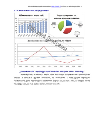 Консалтинговая группа «БизпланиКо» www.bizplan5.ru +7 (495) 65 18 95 info@bizplan5.ru
5.14 Анализ каналов расределения
Диаграмма 5-26. Структура производства овощей в хххх – хххх году
Таким образом, из таблицы видно, что в хххх году в общем объемы производства
овощей в закрытых грунтаж снизились, по отношению к предыдущим периодам.
Наибольшую долю производства соствляют огурцы ххх,ххх тыс. руб., на втором месте
помидоры (ххх,ххх тыс. руб.) и зелень ххх,ххх тыс. руб.
 