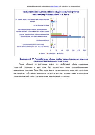 Консалтинговая группа «БизпланиКо» www.bizplan5.ru +7 (495) 65 18 95 info@bizplan5.ru
Диаграмма 5-27. Распределение объема продаж овощей закрытых грунтов
по каналам распределения тыс. тонн.
Таким образом, из диаграммы видно, что наибольший объем реализации
тепличной продукции в хххх году был осуществлен через перерабатывающие
организации и оптовые базы. На втором месте по популярности канал распределения,
состоящий из собственных магазинов, палаток и киосков, которые также используются
тепличными хозяйствами для реализации производимой продукции.
12
0
273
4
0
34
8
0
149
2
0
18
19
0
97
13
2
7
0 50 100 150 200 250 300
Предприятиям и организациям,
осуществляющим закупки для государственных…
Потребкооперации
Другим потребителям (перерабатывающим
организациям, организациям оптовой…
Населению (через систему общественного
питания, выдача и продажа в счет оплаты труда)
По бартерным сделкам
На рынке, через собственные магазины, палатки,
киоски
Распределние объема продаж овощей закрытых грунтов
по каналам распределения тыс. тонн.
Зелень Помидоры Огурцы
 